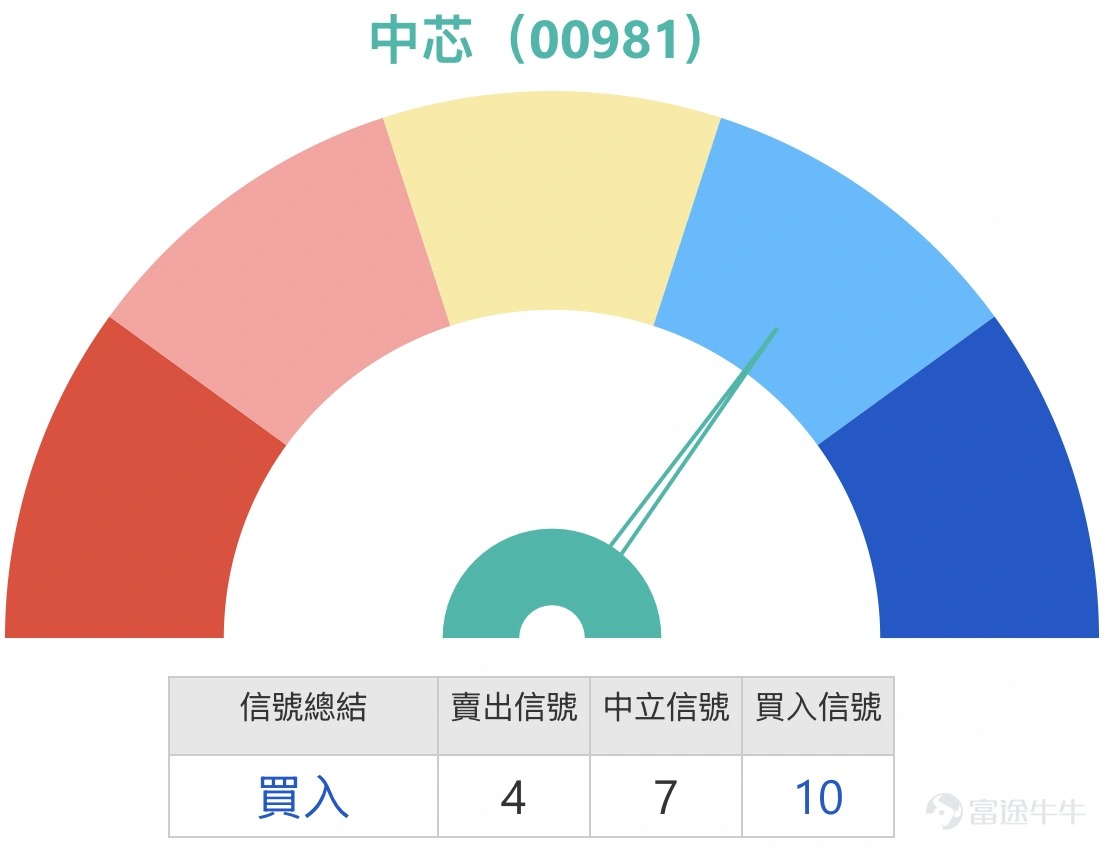 1. Hang Seng Index $Hang Seng Index (800000.HK)$ Observing from the daily chart, the Hang Seng Index is still in a recovery phase after a pullback. In mid-February, the index briefly tested the area near 28,000 points but subsequently saw significant profit-taking and gradually fell below short-term moving averages, forming a correction structure from recent highs. The recent low touched around 24,900 points before a technical rebound occurred, but the rebound strength remains limited. Currently, the index is still trading below several medium- and short-term moving averages, indicating that overall market sentiment remains cautious. From the perspective of moving average structures, the 10-day, 20-day, and 30-day moving averages are all gradually converging downward, with the short-term average cost declining. At present, the index has not yet been able to regain a position above the 20-day moving average, reflecting that the short-term trend has not fully reversed. If the index fails to quickly recover the 20-day moving average zone, the market may continue to maintain a weak and volatile pattern. On the other hand, the 50-day moving average remains at a higher level, maintaining some distance from current prices, meaning the medium-term trend is still in an adjustment period. From a technical range perspective, an important boundary for the market recently is approximately at the 25,400-point level. This position is close to the recent rebound zone and is also one of the short-term high-density trading areas, thus playing a key role as an indicator for short-term direction. If the index can stabilize above 25,400 points, there may be an opportunity to gradually challenge the 25,800 to 26,200-point region, which coincides with the overlap of multiple short-term moving averages, suggesting relatively noticeable resistance. A further breakout above 26,200 points could improve market sentiment, potentially leading to a gradual test of the 26,500 to 26,800-point area.
