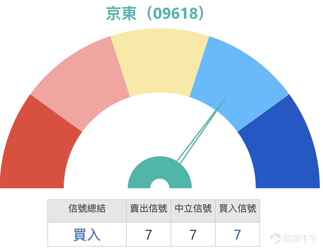 1. Hang Seng Index $Hang Seng Index (800000.HK)$ Observing from the daily chart, the Hang Seng Index is still in a recovery phase after a pullback. In mid-February, the index briefly tested the area near 28,000 points but subsequently saw significant profit-taking and gradually fell below short-term moving averages, forming a correction structure from recent highs. The recent low touched around 24,900 points before a technical rebound occurred, but the rebound strength remains limited. Currently, the index is still trading below several medium- and short-term moving averages, indicating that overall market sentiment remains cautious. From the perspective of moving average structures, the 10-day, 20-day, and 30-day moving averages are all gradually converging downward, with the short-term average cost declining. At present, the index has not yet been able to regain a position above the 20-day moving average, reflecting that the short-term trend has not fully reversed. If the index fails to quickly recover the 20-day moving average zone, the market may continue to maintain a weak and volatile pattern. On the other hand, the 50-day moving average remains at a higher level, maintaining some distance from current prices, meaning the medium-term trend is still in an adjustment period. From a technical range perspective, an important boundary for the market recently is approximately at the 25,400-point level. This position is close to the recent rebound zone and is also one of the short-term high-density trading areas, thus playing a key role as an indicator for short-term direction. If the index can stabilize above 25,400 points, there may be an opportunity to gradually challenge the 25,800 to 26,200-point region, which coincides with the overlap of multiple short-term moving averages, suggesting relatively noticeable resistance. A further breakout above 26,200 points could improve market sentiment, potentially leading to a gradual test of the 26,500 to 26,800-point area.
