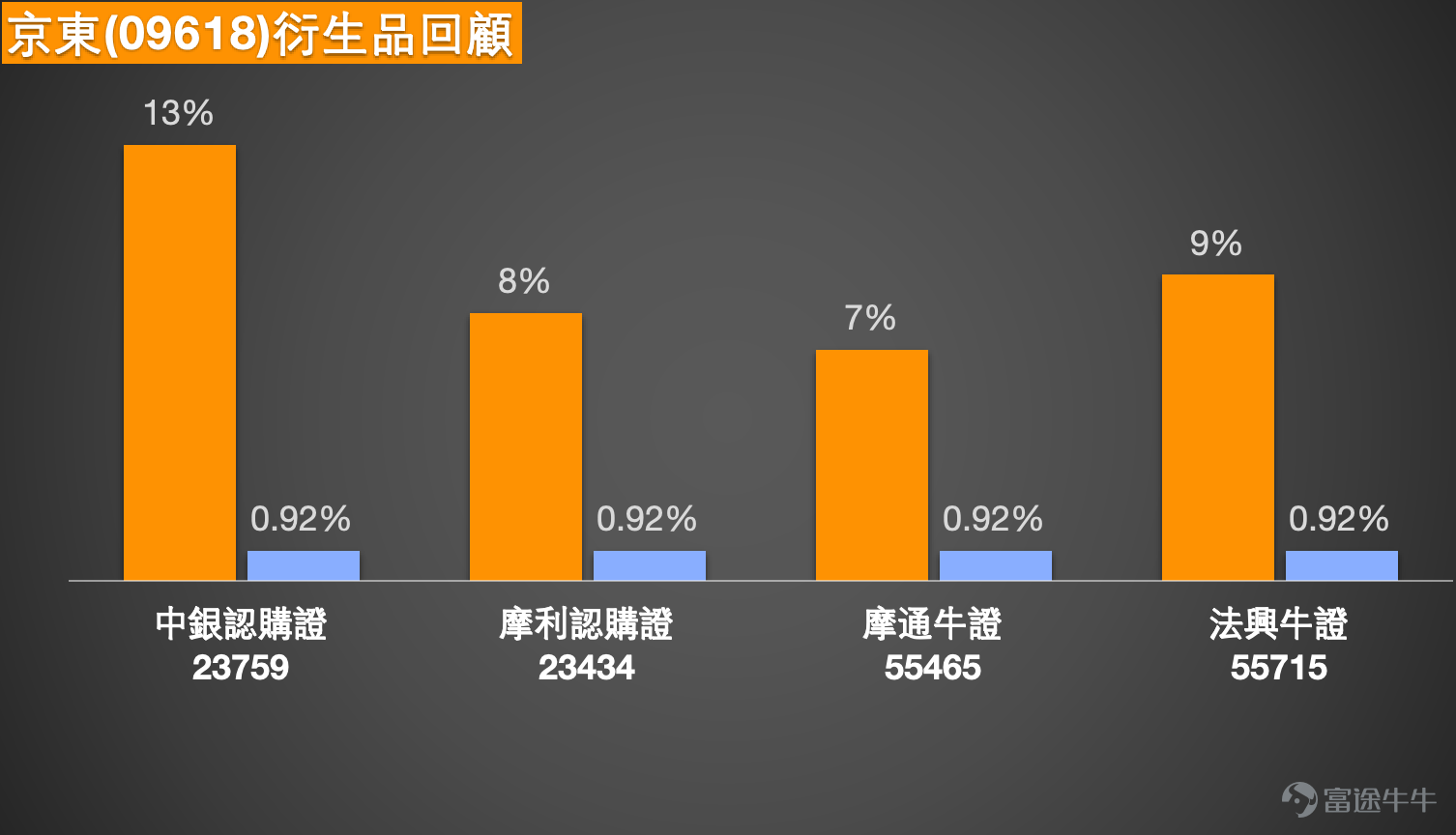 1. Hang Seng Index $Hang Seng Index (800000.HK)$ Observing from the daily chart, the Hang Seng Index is still in a recovery phase after a pullback. In mid-February, the index briefly tested the area near 28,000 points but subsequently saw significant profit-taking and gradually fell below short-term moving averages, forming a correction structure from recent highs. The recent low touched around 24,900 points before a technical rebound occurred, but the rebound strength remains limited. Currently, the index is still trading below several medium- and short-term moving averages, indicating that overall market sentiment remains cautious. From the perspective of moving average structures, the 10-day, 20-day, and 30-day moving averages are all gradually converging downward, with the short-term average cost declining. At present, the index has not yet been able to regain a position above the 20-day moving average, reflecting that the short-term trend has not fully reversed. If the index fails to quickly recover the 20-day moving average zone, the market may continue to maintain a weak and volatile pattern. On the other hand, the 50-day moving average remains at a higher level, maintaining some distance from current prices, meaning the medium-term trend is still in an adjustment period. From a technical range perspective, an important boundary for the market recently is approximately at the 25,400-point level. This position is close to the recent rebound zone and is also one of the short-term high-density trading areas, thus playing a key role as an indicator for short-term direction. If the index can stabilize above 25,400 points, there may be an opportunity to gradually challenge the 25,800 to 26,200-point region, which coincides with the overlap of multiple short-term moving averages, suggesting relatively noticeable resistance. A further breakout above 26,200 points could improve market sentiment, potentially leading to a gradual test of the 26,500 to 26,800-point area.