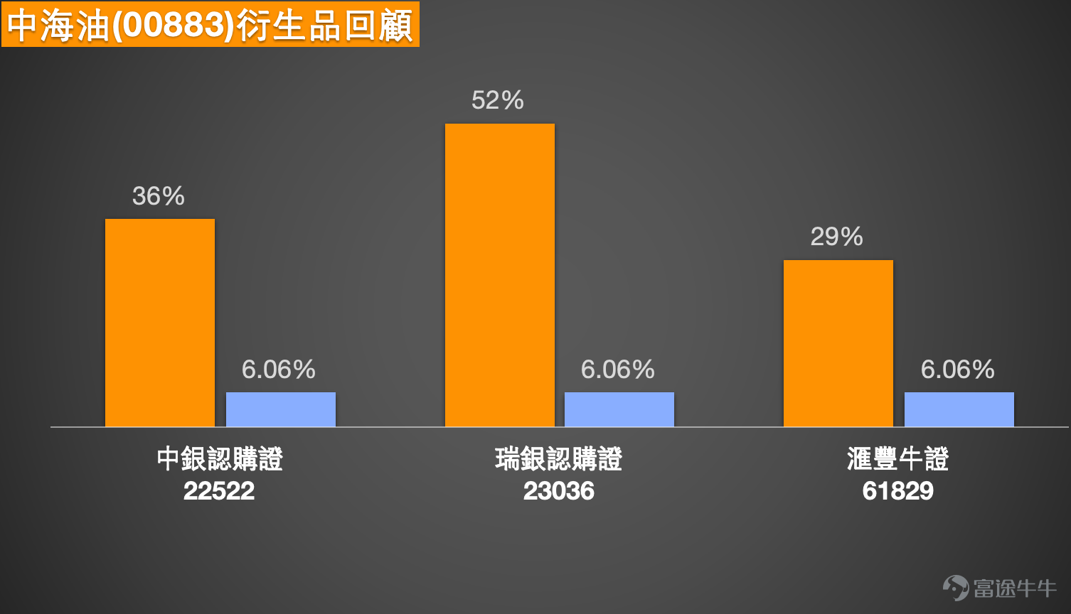 1. Hang Seng Index $Hang Seng Index (800000.HK)$ Observing from the daily chart, the Hang Seng Index is still in a recovery phase after a pullback. In mid-February, the index briefly tested the area near 28,000 points but subsequently saw significant profit-taking and gradually fell below short-term moving averages, forming a correction structure from recent highs. The recent low touched around 24,900 points before a technical rebound occurred, but the rebound strength remains limited. Currently, the index is still trading below several medium- and short-term moving averages, indicating that overall market sentiment remains cautious. From the perspective of moving average structures, the 10-day, 20-day, and 30-day moving averages are all gradually converging downward, with the short-term average cost declining. At present, the index has not yet been able to regain a position above the 20-day moving average, reflecting that the short-term trend has not fully reversed. If the index fails to quickly recover the 20-day moving average zone, the market may continue to maintain a weak and volatile pattern. On the other hand, the 50-day moving average remains at a higher level, maintaining some distance from current prices, meaning the medium-term trend is still in an adjustment period. From a technical range perspective, an important boundary for the market recently is approximately at the 25,400-point level. This position is close to the recent rebound zone and is also one of the short-term high-density trading areas, thus playing a key role as an indicator for short-term direction. If the index can stabilize above 25,400 points, there may be an opportunity to gradually challenge the 25,800 to 26,200-point region, which coincides with the overlap of multiple short-term moving averages, suggesting relatively noticeable resistance. A further breakout above 26,200 points could improve market sentiment, potentially leading to a gradual test of the 26,500 to 26,800-point area.