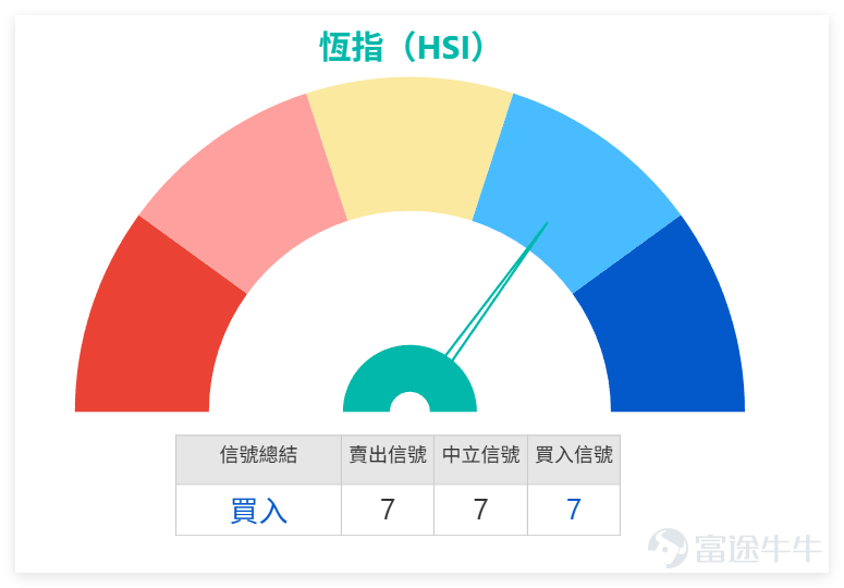On the previous day (March 13), the overall Hong Kong stock market was weak, with most blue-chip stocks falling but technical signals leaning bullish. Warrants showed active performance, and the short-term market is in a phase of fluctuation while rebound expectations are rising.[Share Link: March 13 [Hong Kong Stock Podcast] Hang Seng Index, Mobvista, China Unicom, SMIC, JD.com, CNOOC] $CHINA UNICOM (00762.HK)$$SMIC (00981.HK)$$JD-SW (09618.HK)$$CNOOC (00883.HK)$ $Hang Seng Index (800000.HK)$ The index closed at 25,482.5 points, down 0.91% in a single day, with a turnover of 246.542 billion Hong Kong dollars. Overall market sentiment remained cautious. From a technical indicator perspective, the Hang Seng Index's technical signal was 'buy', with a signal strength of 7, forming a clear divergence from the day’s downward trend. This highlights the market’s most prominent technical feature: price weakness combined with strong signals, suggesting that short-term downward momentum may have been exhausted, and a foundation for a rebound is gradually solidifying. The Hang Seng Index support levels are at 25,068 points and 24,174 points, while resistance levels are at 26,266 points and 26,881 points. Currently, the share price is trading between short-term support and resistance, in a phase of volatile bottom searching, without any clear trend breakout. On March 13, key blue chips performed unevenly, with 4 rising and 6 falling.$HSBC HOLDINGS (00005.HK)$ 、 $AIA (01299.HK)$ The declines were significant, with drops of 4.97% and 3.02%, respectively...