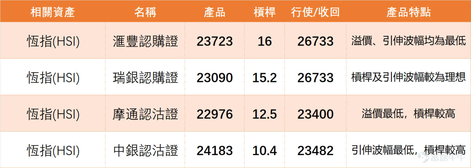 On the previous day (March 13), the overall Hong Kong stock market was weak, with most blue-chip stocks falling but technical signals leaning bullish. Warrants showed active performance, and the short-term market is in a phase of fluctuation while rebound expectations are rising.[Share Link: March 13 [Hong Kong Stock Podcast] Hang Seng Index, Mobvista, China Unicom, SMIC, JD.com, CNOOC] $CHINA UNICOM (00762.HK)$$SMIC (00981.HK)$$JD-SW (09618.HK)$$CNOOC (00883.HK)$ $Hang Seng Index (800000.HK)$ The index closed at 25,482.5 points, down 0.91% in a single day, with a turnover of 246.542 billion Hong Kong dollars. Overall market sentiment remained cautious. From a technical indicator perspective, the Hang Seng Index's technical signal was 'buy', with a signal strength of 7, forming a clear divergence from the day’s downward trend. This highlights the market’s most prominent technical feature: price weakness combined with strong signals, suggesting that short-term downward momentum may have been exhausted, and a foundation for a rebound is gradually solidifying. The Hang Seng Index support levels are at 25,068 points and 24,174 points, while resistance levels are at 26,266 points and 26,881 points. Currently, the share price is trading between short-term support and resistance, in a phase of volatile bottom searching, without any clear trend breakout. On March 13, key blue chips performed unevenly, with 4 rising and 6 falling.$HSBC HOLDINGS (00005.HK)$ 、 $AIA (01299.HK)$ The declines were significant, with drops of 4.97% and 3.02%, respectively...