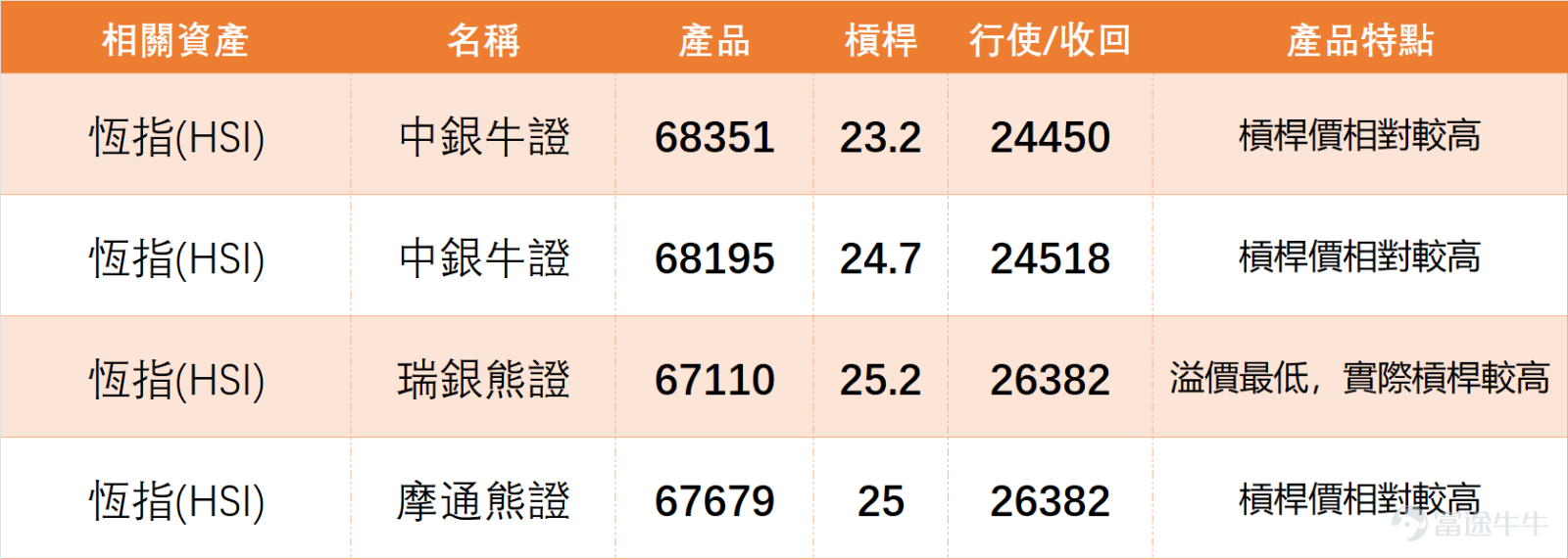 On the previous day (March 13), the overall Hong Kong stock market was weak, with most blue-chip stocks falling but technical signals leaning bullish. Warrants showed active performance, and the short-term market is in a phase of fluctuation while rebound expectations are rising.[Share Link: March 13 [Hong Kong Stock Podcast] Hang Seng Index, Mobvista, China Unicom, SMIC, JD.com, CNOOC] $CHINA UNICOM (00762.HK)$$SMIC (00981.HK)$$JD-SW (09618.HK)$$CNOOC (00883.HK)$ $Hang Seng Index (800000.HK)$ The index closed at 25,482.5 points, down 0.91% in a single day, with a turnover of 246.542 billion Hong Kong dollars. Overall market sentiment remained cautious. From a technical indicator perspective, the Hang Seng Index's technical signal was 'buy', with a signal strength of 7, forming a clear divergence from the day’s downward trend. This highlights the market’s most prominent technical feature: price weakness combined with strong signals, suggesting that short-term downward momentum may have been exhausted, and a foundation for a rebound is gradually solidifying. The Hang Seng Index support levels are at 25,068 points and 24,174 points, while resistance levels are at 26,266 points and 26,881 points. Currently, the share price is trading between short-term support and resistance, in a phase of volatile bottom searching, without any clear trend breakout. On March 13, key blue chips performed unevenly, with 4 rising and 6 falling.$HSBC HOLDINGS (00005.HK)$ 、 $AIA (01299.HK)$ The declines were significant, with drops of 4.97% and 3.02%, respectively...