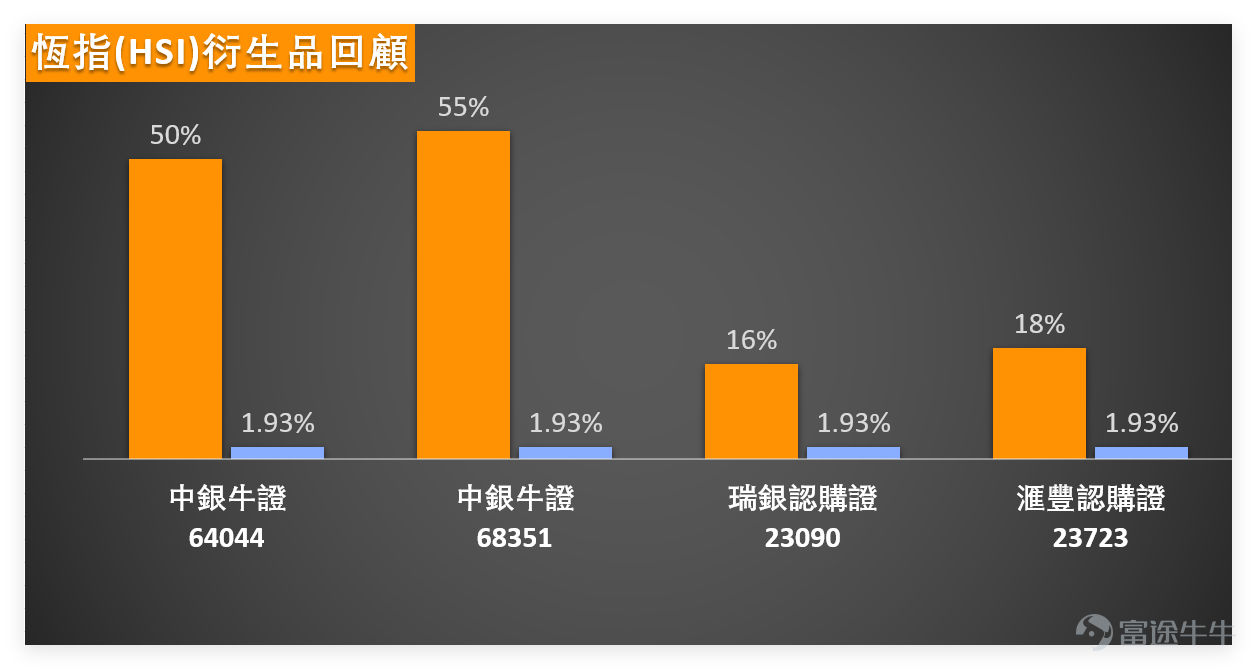 On the previous day (March 13), the overall Hong Kong stock market was weak, with most blue-chip stocks falling but technical signals leaning bullish. Warrants showed active performance, and the short-term market is in a phase of fluctuation while rebound expectations are rising.[Share Link: March 13 [Hong Kong Stock Podcast] Hang Seng Index, Mobvista, China Unicom, SMIC, JD.com, CNOOC] $CHINA UNICOM (00762.HK)$$SMIC (00981.HK)$$JD-SW (09618.HK)$$CNOOC (00883.HK)$ $Hang Seng Index (800000.HK)$ The index closed at 25,482.5 points, down 0.91% in a single day, with a turnover of 246.542 billion Hong Kong dollars. Overall market sentiment remained cautious. From a technical indicator perspective, the Hang Seng Index's technical signal was 'buy', with a signal strength of 7, forming a clear divergence from the day’s downward trend. This highlights the market’s most prominent technical feature: price weakness combined with strong signals, suggesting that short-term downward momentum may have been exhausted, and a foundation for a rebound is gradually solidifying. The Hang Seng Index support levels are at 25,068 points and 24,174 points, while resistance levels are at 26,266 points and 26,881 points. Currently, the share price is trading between short-term support and resistance, in a phase of volatile bottom searching, without any clear trend breakout. On March 13, key blue chips performed unevenly, with 4 rising and 6 falling.$HSBC HOLDINGS (00005.HK)$ 、 $AIA (01299.HK)$ The declines were significant, with drops of 4.97% and 3.02%, respectively...