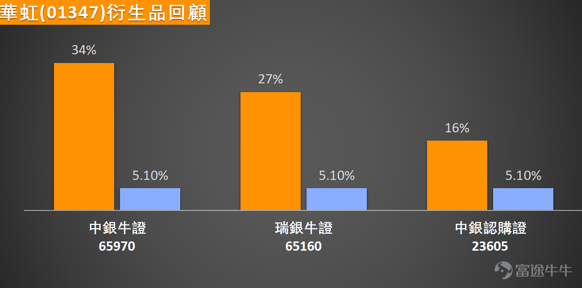$華虹半導體 (01347.HK)$ 好淡爭持,今日(16日)盤中曾低見86.3元,不僅將近日反彈幅度盡數回吐,股價更已明確跌穿10日(89.5元)、30日(98.52元)及60日(92.61元)等多條關鍵移動平均線,顯示中短期趨勢已轉為空頭排列,上方均線系統構成重重壓力。 儘管股價持續探底,但隨機震盪指標(KDJ) 與CCI均已進入深度超賣區域,並發出初步的「買入」信號。這通常意味著下跌動能可能正在短期內衰竭,賣壓有過度釋放之嫌。與此同時,RSI相對強弱指數 位於44水平,雖未達極度超賣,但也脫離了強勢區,處於中立偏弱狀態,為反彈留出了空間。此外,動量震盪指標(MTM) 同樣給出「買入」提示,進一步強化了動能可能醞釀轉向的觀點。然而,趨勢類指標如MACD 和一目均衡表 仍明確顯示「賣出」信號,表明中期的下行慣性尚未被徹底扭轉,這解釋了為何任何反彈在初期都可能面臨重重阻力。技術指標總結信號」為「買入 」,強度為10。 從關鍵價位來看,股價目前正測試首個重要支持位83.6元 ,若失守,則可能進一步下探至72.5元 的強支撐區間。上行方面,反...