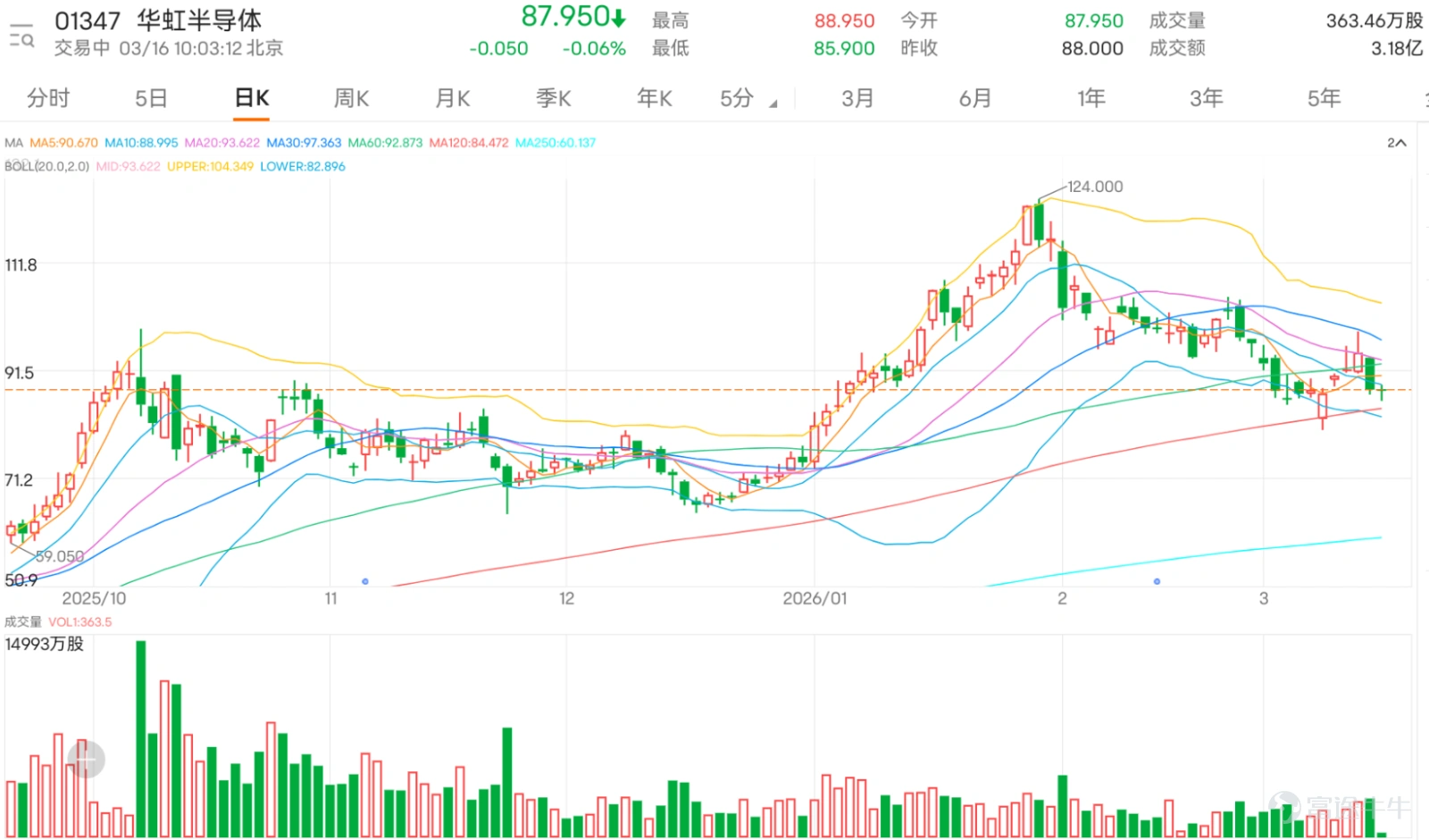 $華虹半導體 (01347.HK)$ 好淡爭持,今日(16日)盤中曾低見86.3元,不僅將近日反彈幅度盡數回吐,股價更已明確跌穿10日(89.5元)、30日(98.52元)及60日(92.61元)等多條關鍵移動平均線,顯示中短期趨勢已轉為空頭排列,上方均線系統構成重重壓力。 儘管股價持續探底,但隨機震盪指標(KDJ) 與CCI均已進入深度超賣區域,並發出初步的「買入」信號。這通常意味著下跌動能可能正在短期內衰竭,賣壓有過度釋放之嫌。與此同時,RSI相對強弱指數 位於44水平,雖未達極度超賣,但也脫離了強勢區,處於中立偏弱狀態,為反彈留出了空間。此外,動量震盪指標(MTM) 同樣給出「買入」提示,進一步強化了動能可能醞釀轉向的觀點。然而,趨勢類指標如MACD 和一目均衡表 仍明確顯示「賣出」信號,表明中期的下行慣性尚未被徹底扭轉,這解釋了為何任何反彈在初期都可能面臨重重阻力。技術指標總結信號」為「買入 」,強度為10。 從關鍵價位來看,股價目前正測試首個重要支持位83.6元 ,若失守,則可能進一步下探至72.5元 的強支撐區間。上行方面,反...