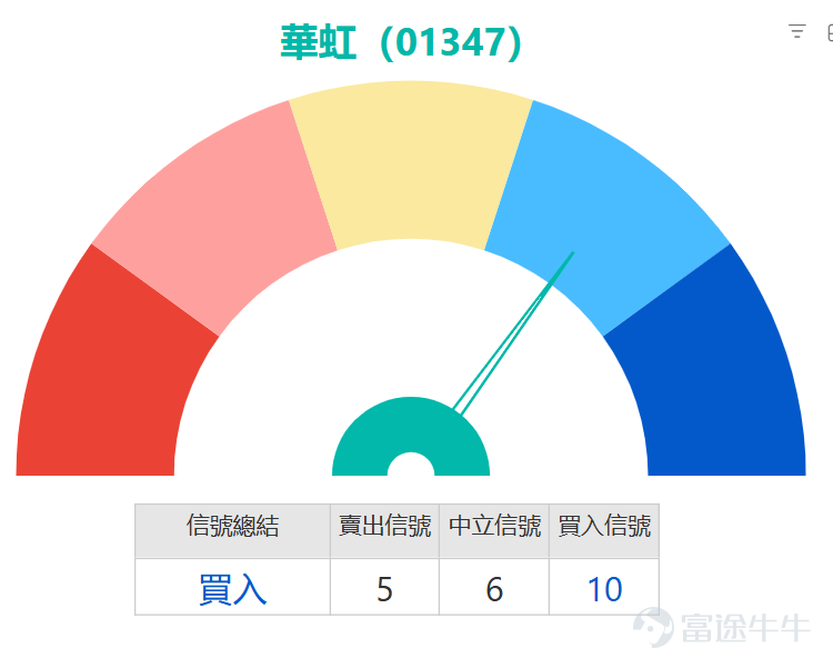 $華虹半導體 (01347.HK)$ 好淡爭持,今日(16日)盤中曾低見86.3元,不僅將近日反彈幅度盡數回吐,股價更已明確跌穿10日(89.5元)、30日(98.52元)及60日(92.61元)等多條關鍵移動平均線,顯示中短期趨勢已轉為空頭排列,上方均線系統構成重重壓力。 儘管股價持續探底,但隨機震盪指標(KDJ) 與CCI均已進入深度超賣區域,並發出初步的「買入」信號。這通常意味著下跌動能可能正在短期內衰竭,賣壓有過度釋放之嫌。與此同時,RSI相對強弱指數 位於44水平,雖未達極度超賣,但也脫離了強勢區,處於中立偏弱狀態,為反彈留出了空間。此外,動量震盪指標(MTM) 同樣給出「買入」提示,進一步強化了動能可能醞釀轉向的觀點。然而,趨勢類指標如MACD 和一目均衡表 仍明確顯示「賣出」信號,表明中期的下行慣性尚未被徹底扭轉,這解釋了為何任何反彈在初期都可能面臨重重阻力。技術指標總結信號」為「買入 」,強度為10。 從關鍵價位來看,股價目前正測試首個重要支持位83.6元 ,若失守,則可能進一步下探至72.5元 的強支撐區間。上行方面,反...