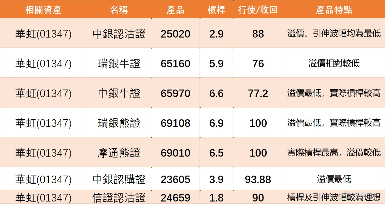 $華虹半導體 (01347.HK)$ 好淡爭持,今日(16日)盤中曾低見86.3元,不僅將近日反彈幅度盡數回吐,股價更已明確跌穿10日(89.5元)、30日(98.52元)及60日(92.61元)等多條關鍵移動平均線,顯示中短期趨勢已轉為空頭排列,上方均線系統構成重重壓力。 儘管股價持續探底,但隨機震盪指標(KDJ) 與CCI均已進入深度超賣區域,並發出初步的「買入」信號。這通常意味著下跌動能可能正在短期內衰竭,賣壓有過度釋放之嫌。與此同時,RSI相對強弱指數 位於44水平,雖未達極度超賣,但也脫離了強勢區,處於中立偏弱狀態,為反彈留出了空間。此外,動量震盪指標(MTM) 同樣給出「買入」提示,進一步強化了動能可能醞釀轉向的觀點。然而,趨勢類指標如MACD 和一目均衡表 仍明確顯示「賣出」信號,表明中期的下行慣性尚未被徹底扭轉,這解釋了為何任何反彈在初期都可能面臨重重阻力。技術指標總結信號」為「買入 」,強度為10。 從關鍵價位來看,股價目前正測試首個重要支持位83.6元 ,若失守,則可能進一步下探至72.5元 的強支撐區間。上行方面,反...
