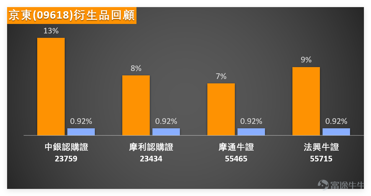 上日（3月13日）電商板塊個股走勢分化，京東表現最穩，三隻重點個股均獲買入信號，窩輪同步跟漲，短期板塊偏多、反彈預期明顯。 $京東集團-SW (09618.HK)$ 、 $阿里巴巴-W (09988.HK)$ 小幅上漲， $美團-W (03690.HK)$ 微跌，市場情緒處於從悲觀修復的階段，資金追漲意願仍偏謹慎。最關鍵的技術特徵是：三隻重點個股均收出「買入」信號，信號強度最高達10，屬於技術面領先價格的典型表現，暗示板塊短期具備反彈基礎。 [鏈接: 3月13日【港股Podcast】恆指、匯量科技、中國聯通、中芯國際 、京東、中海油] $恒生指數 (800000.HK)$ $匯量科技 (01860.HK)$ $中國聯通 (00762.HK)$ $中芯國際 (00981.HK)$ $中國海洋石油 (00883.HK)$  以下再重點解析3隻電商板塊核心個股，結合均線、RSI及綜合信號，方便投資者快速掌握技術要點： 1、京東：板塊「穩定器」，技術形態最強 13日收市價109.6元，單日微漲0.09%，成交額10.93億元；均線方面，收市價高於MA10（104.5元）、M...
