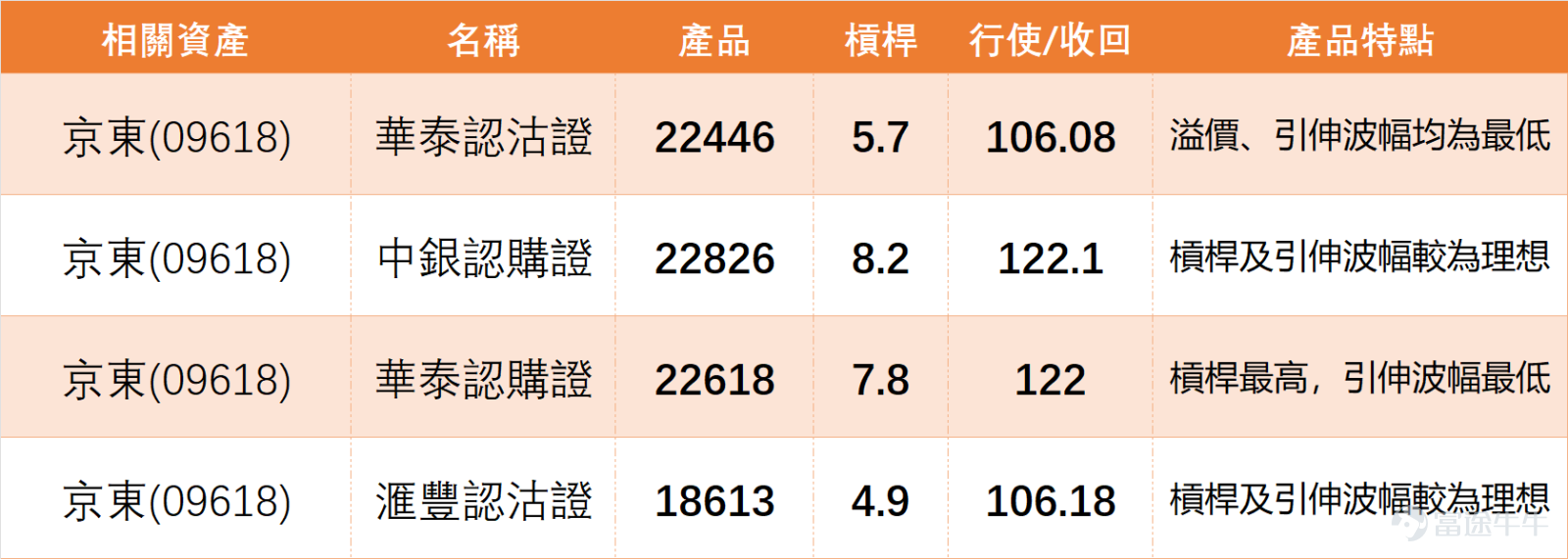 上日（3月13日）電商板塊個股走勢分化，京東表現最穩，三隻重點個股均獲買入信號，窩輪同步跟漲，短期板塊偏多、反彈預期明顯。 $京東集團-SW (09618.HK)$ 、 $阿里巴巴-W (09988.HK)$ 小幅上漲， $美團-W (03690.HK)$ 微跌，市場情緒處於從悲觀修復的階段，資金追漲意願仍偏謹慎。最關鍵的技術特徵是：三隻重點個股均收出「買入」信號，信號強度最高達10，屬於技術面領先價格的典型表現，暗示板塊短期具備反彈基礎。 [鏈接: 3月13日【港股Podcast】恆指、匯量科技、中國聯通、中芯國際 、京東、中海油] $恒生指數 (800000.HK)$ $匯量科技 (01860.HK)$ $中國聯通 (00762.HK)$ $中芯國際 (00981.HK)$ $中國海洋石油 (00883.HK)$  以下再重點解析3隻電商板塊核心個股，結合均線、RSI及綜合信號，方便投資者快速掌握技術要點： 1、京東：板塊「穩定器」，技術形態最強 13日收市價109.6元，單日微漲0.09%，成交額10.93億元；均線方面，收市價高於MA10（104.5元）、M...