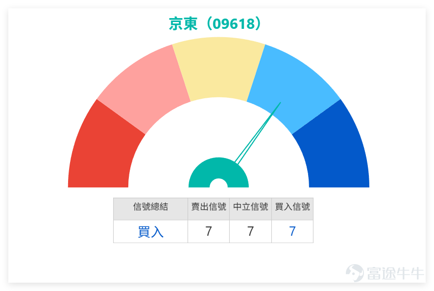 上日（3月13日）電商板塊個股走勢分化，京東表現最穩，三隻重點個股均獲買入信號，窩輪同步跟漲，短期板塊偏多、反彈預期明顯。 $京東集團-SW (09618.HK)$ 、 $阿里巴巴-W (09988.HK)$ 小幅上漲， $美團-W (03690.HK)$ 微跌，市場情緒處於從悲觀修復的階段，資金追漲意願仍偏謹慎。最關鍵的技術特徵是：三隻重點個股均收出「買入」信號，信號強度最高達10，屬於技術面領先價格的典型表現，暗示板塊短期具備反彈基礎。 [鏈接: 3月13日【港股Podcast】恆指、匯量科技、中國聯通、中芯國際 、京東、中海油] $恒生指數 (800000.HK)$ $匯量科技 (01860.HK)$ $中國聯通 (00762.HK)$ $中芯國際 (00981.HK)$ $中國海洋石油 (00883.HK)$  以下再重點解析3隻電商板塊核心個股，結合均線、RSI及綜合信號，方便投資者快速掌握技術要點： 1、京東：板塊「穩定器」，技術形態最強 13日收市價109.6元，單日微漲0.09%，成交額10.93億元；均線方面，收市價高於MA10（104.5元）、M...