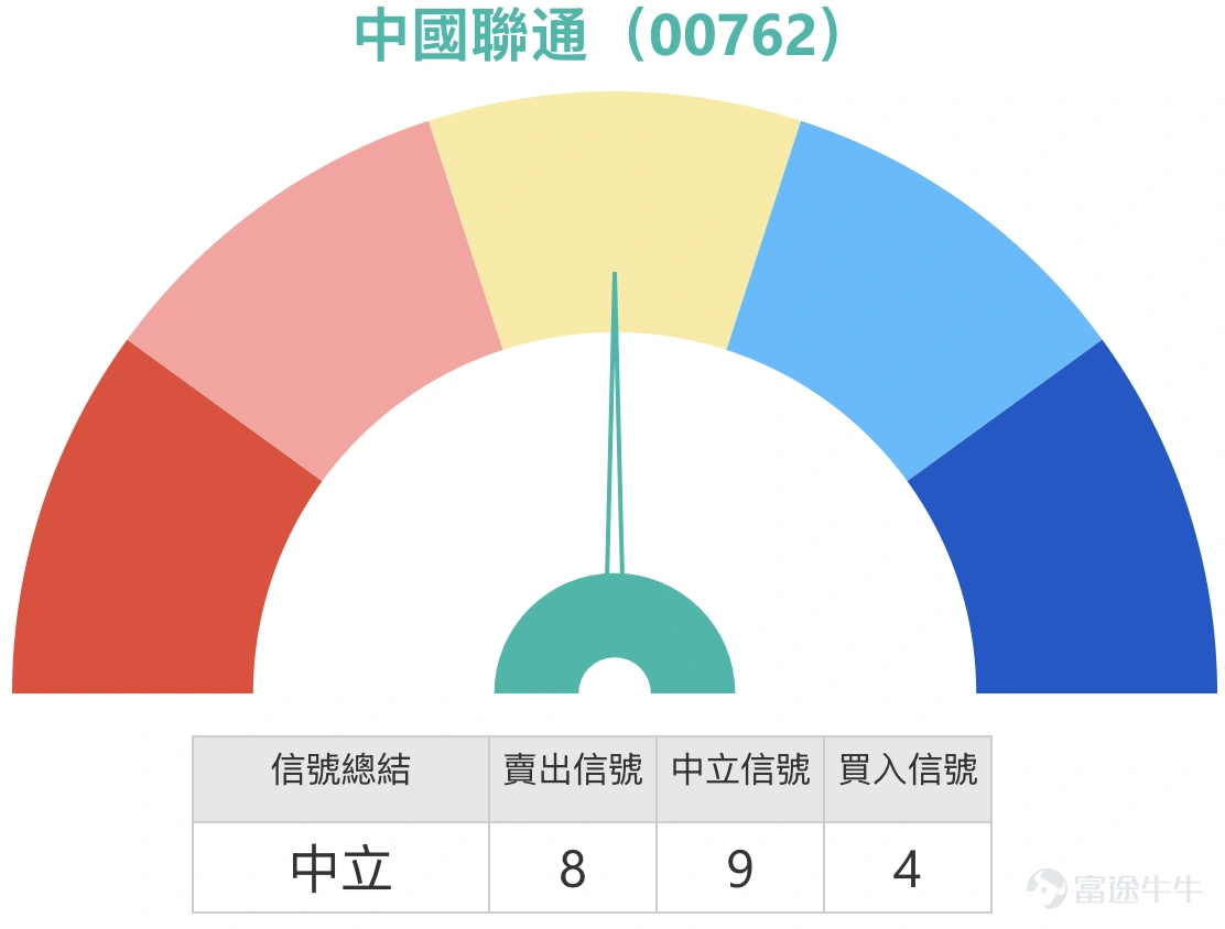 $中國聯通 (00762.HK)$中國聯通(00762.HK)近期股價走勢呈現低位反彈格局,成為市場焦點。截至2026年3月13日,中國聯通收報7.79元,單日微升0.13%,股價自2月低位7.07元逐步回升,短線走勢呈現一個由低位逐步抬高的反彈結構。截至3月16日早盤,股價維持於7.8元附近整固,市場關注反彈勢頭能否延續。 技術分析摘要 從技術走勢來看,中國聯通股價由約9.3元高位回落至7.07元後開始反彈,目前處於低位回升階段。關鍵支持位方面,首個支持在7.59元,為近期反彈過程中的整理區間;第二支持在7.39元,相當於2月下旬的橫行底部。阻力位方面,首個阻力在7.99元,屬前期反彈高位及均線交匯區;若能突破,下一阻力上望8.19元,再上方則是8.5元的中期均線壓力區。 均線結構顯示,短期5天線與10天線正向上靠攏,反映反彈動能正在累積,但20天線及30天線仍位於股價上方,中期均線維持向下,整體趨勢尚未完全轉強。技術指標方面,總結信號為「中立」,RSI處60附近,多個震盪指標信號中立,而趨勢指標如MA...