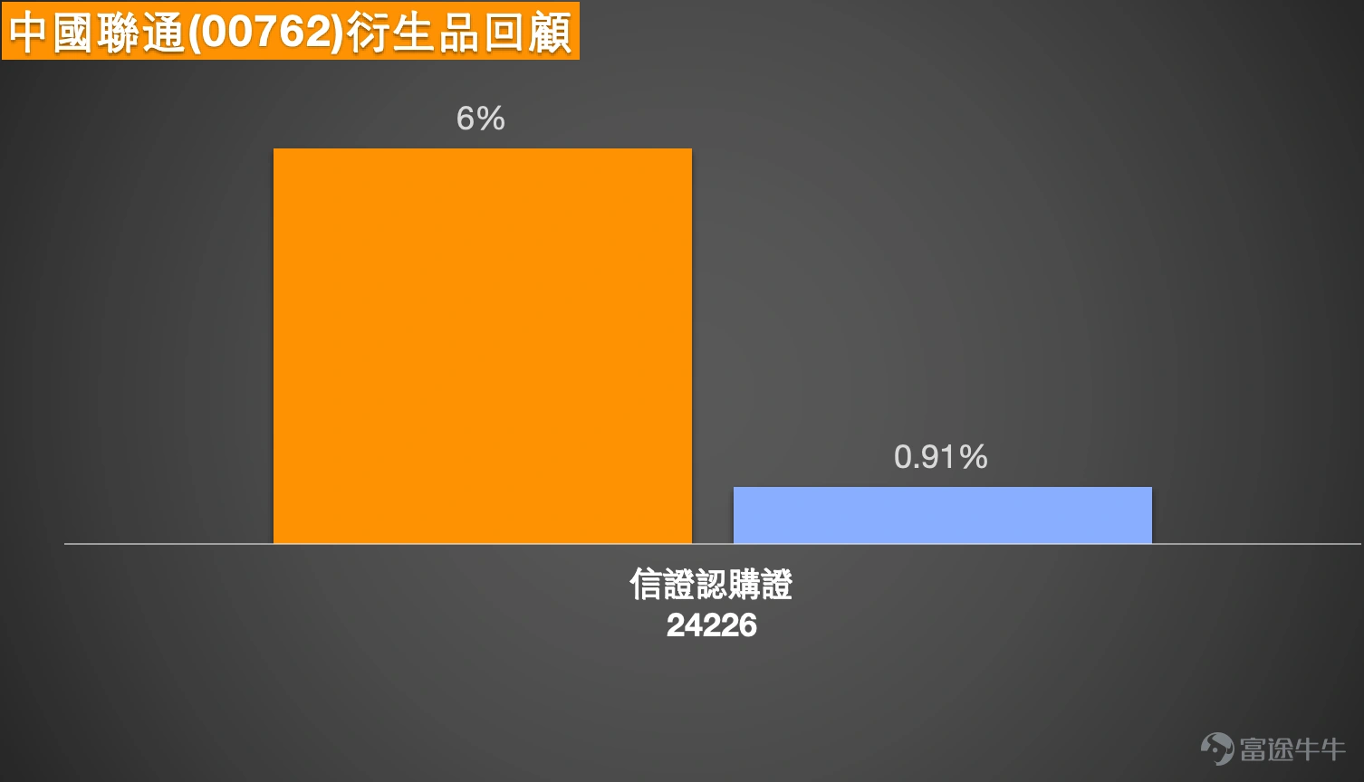 $中國聯通 (00762.HK)$中國聯通(00762.HK)近期股價走勢呈現低位反彈格局,成為市場焦點。截至2026年3月13日,中國聯通收報7.79元,單日微升0.13%,股價自2月低位7.07元逐步回升,短線走勢呈現一個由低位逐步抬高的反彈結構。截至3月16日早盤,股價維持於7.8元附近整固,市場關注反彈勢頭能否延續。 技術分析摘要 從技術走勢來看,中國聯通股價由約9.3元高位回落至7.07元後開始反彈,目前處於低位回升階段。關鍵支持位方面,首個支持在7.59元,為近期反彈過程中的整理區間;第二支持在7.39元,相當於2月下旬的橫行底部。阻力位方面,首個阻力在7.99元,屬前期反彈高位及均線交匯區;若能突破,下一阻力上望8.19元,再上方則是8.5元的中期均線壓力區。 均線結構顯示,短期5天線與10天線正向上靠攏,反映反彈動能正在累積,但20天線及30天線仍位於股價上方,中期均線維持向下,整體趨勢尚未完全轉強。技術指標方面,總結信號為「中立」,RSI處60附近,多個震盪指標信號中立,而趨勢指標如MA...