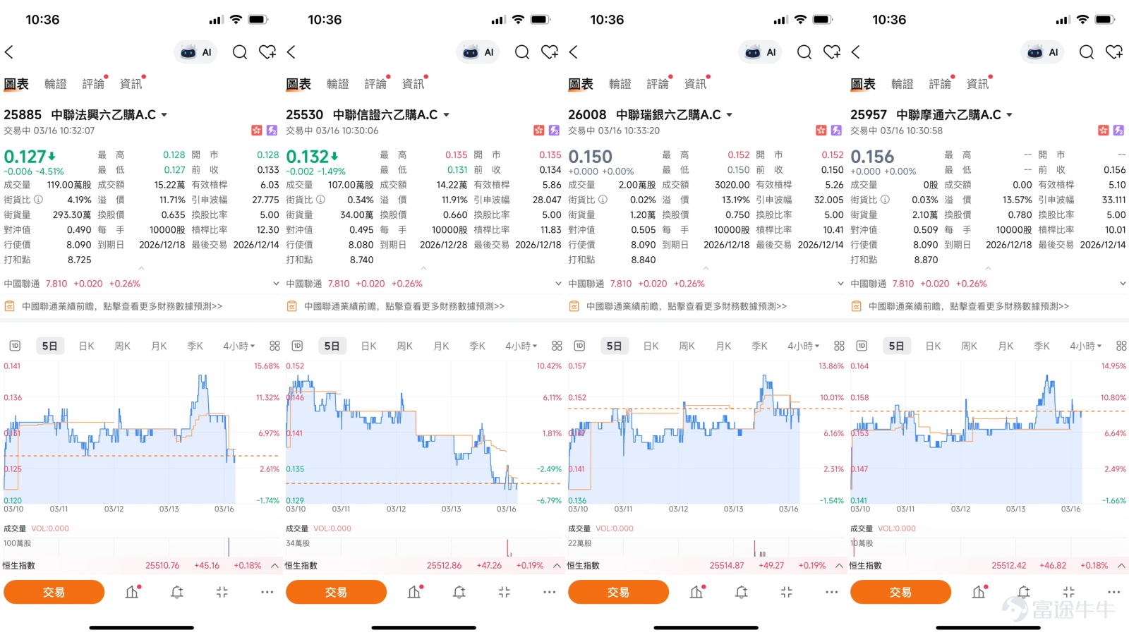 $中國聯通 (00762.HK)$中國聯通(00762.HK)近期股價走勢呈現低位反彈格局,成為市場焦點。截至2026年3月13日,中國聯通收報7.79元,單日微升0.13%,股價自2月低位7.07元逐步回升,短線走勢呈現一個由低位逐步抬高的反彈結構。截至3月16日早盤,股價維持於7.8元附近整固,市場關注反彈勢頭能否延續。 技術分析摘要 從技術走勢來看,中國聯通股價由約9.3元高位回落至7.07元後開始反彈,目前處於低位回升階段。關鍵支持位方面,首個支持在7.59元,為近期反彈過程中的整理區間;第二支持在7.39元,相當於2月下旬的橫行底部。阻力位方面,首個阻力在7.99元,屬前期反彈高位及均線交匯區;若能突破,下一阻力上望8.19元,再上方則是8.5元的中期均線壓力區。 均線結構顯示,短期5天線與10天線正向上靠攏,反映反彈動能正在累積,但20天線及30天線仍位於股價上方,中期均線維持向下,整體趨勢尚未完全轉強。技術指標方面,總結信號為「中立」,RSI處60附近,多個震盪指標信號中立,而趨勢指標如MA...