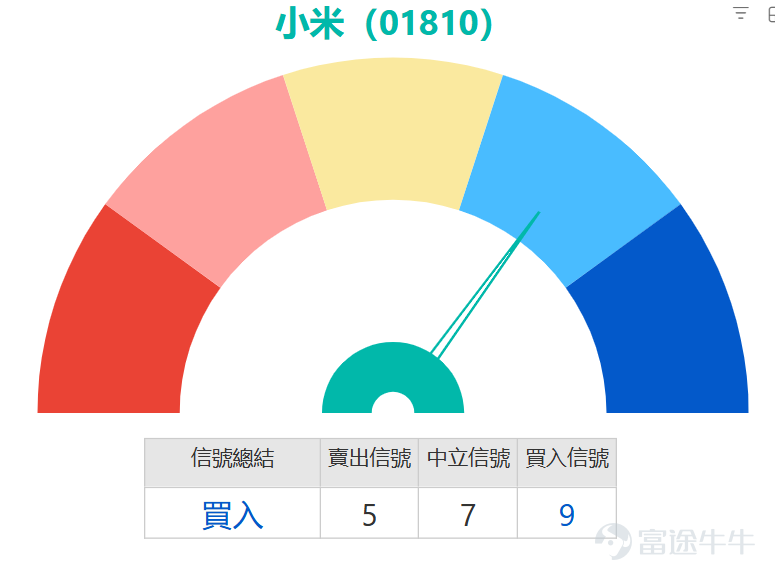新一代SU7將於本週四(19日)晚上7時正式發布。雷軍早前表示，經過2年多精心打磨，新一代SU7在安全、駕控、智能體驗、豪華質感等方面都有巨大提升。 $小米集團-W (01810.HK)$ 今日升逾2%，最新報34.02元，股價33.4-34.2元上落。若觀察均線系統，股價目前略高於10日均線（33.04元），但仍受制於30日線（34.68元）及60日線（36.48元）的下行壓制，中短期均線空頭排列格局未變，反映整體趨勢仍偏弱。然而，近日股價在32至34元區間反覆震盪，5日振幅達6%，顯示多空雙方在此區域展開激烈博弈。 從關鍵技術位來看，當前首要支持位位於32.1元，第二支持位則在30.1元；上方阻力位先看35.1元，進一步關鍵阻力位於36.6元附近。股價若穩守32.1元以上，短線或能維持區間整理格局；一旦失守，則可能向下測試30元心理關口。反之，若能放量突破35.1元，則有機會挑戰中期均線阻力區。 技術指標呈現矛盾信號，需仔細解讀。多項震盪指標如RSI（40）、隨機指標及威廉指標均處於「中立」區域，反映動能不足。然而，CCI指標亦顯示中立...