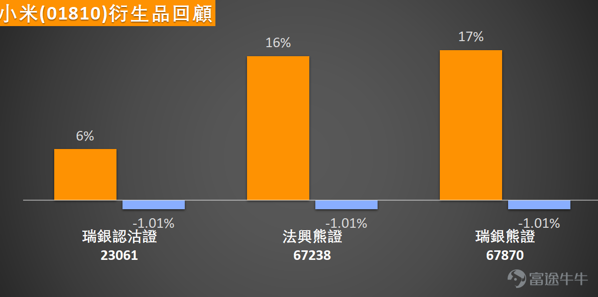 新一代SU7將於本週四(19日)晚上7時正式發布。雷軍早前表示，經過2年多精心打磨，新一代SU7在安全、駕控、智能體驗、豪華質感等方面都有巨大提升。 $小米集團-W (01810.HK)$ 今日升逾2%，最新報34.02元，股價33.4-34.2元上落。若觀察均線系統，股價目前略高於10日均線（33.04元），但仍受制於30日線（34.68元）及60日線（36.48元）的下行壓制，中短期均線空頭排列格局未變，反映整體趨勢仍偏弱。然而，近日股價在32至34元區間反覆震盪，5日振幅達6%，顯示多空雙方在此區域展開激烈博弈。 從關鍵技術位來看，當前首要支持位位於32.1元，第二支持位則在30.1元；上方阻力位先看35.1元，進一步關鍵阻力位於36.6元附近。股價若穩守32.1元以上，短線或能維持區間整理格局；一旦失守，則可能向下測試30元心理關口。反之，若能放量突破35.1元，則有機會挑戰中期均線阻力區。 技術指標呈現矛盾信號，需仔細解讀。多項震盪指標如RSI（40）、隨機指標及威廉指標均處於「中立」區域，反映動能不足。然而，CCI指標亦顯示中立...