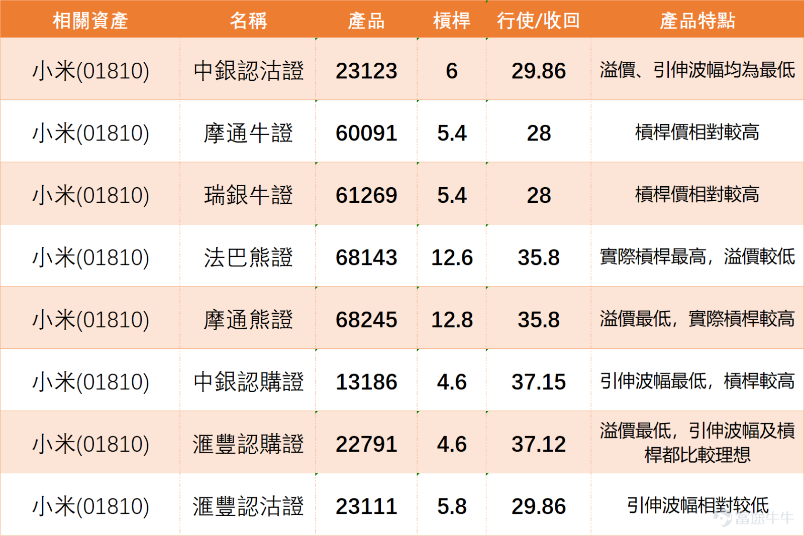 新一代SU7將於本週四(19日)晚上7時正式發布。雷軍早前表示，經過2年多精心打磨，新一代SU7在安全、駕控、智能體驗、豪華質感等方面都有巨大提升。 $小米集團-W (01810.HK)$ 今日升逾2%，最新報34.02元，股價33.4-34.2元上落。若觀察均線系統，股價目前略高於10日均線（33.04元），但仍受制於30日線（34.68元）及60日線（36.48元）的下行壓制，中短期均線空頭排列格局未變，反映整體趨勢仍偏弱。然而，近日股價在32至34元區間反覆震盪，5日振幅達6%，顯示多空雙方在此區域展開激烈博弈。 從關鍵技術位來看，當前首要支持位位於32.1元，第二支持位則在30.1元；上方阻力位先看35.1元，進一步關鍵阻力位於36.6元附近。股價若穩守32.1元以上，短線或能維持區間整理格局；一旦失守，則可能向下測試30元心理關口。反之，若能放量突破35.1元，則有機會挑戰中期均線阻力區。 技術指標呈現矛盾信號，需仔細解讀。多項震盪指標如RSI（40）、隨機指標及威廉指標均處於「中立」區域，反映動能不足。然而，CCI指標亦顯示中立...