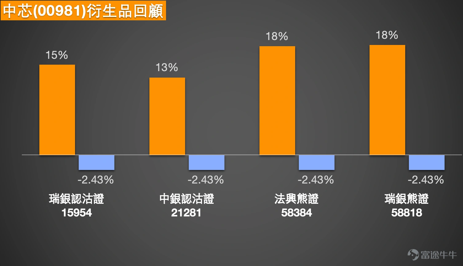 $中芯國際 (00981.HK)$ 中芯國際(00981.HK)近期股價走勢呈現低位修復格局,成為市場焦點。截至2026年3月13日,中芯國際收報62.2元,單日下跌1.43%,股價自3月4日低位58.30元逐步回升後進入整固。截至3月16日早盤,股價進一步回落至61元附近,跌幅約1.93%,市場關注修復勢頭能否延續。半導體板塊中,華虹半導體(01347) $華虹半導體 (01347.HK)$ 報88.75元,微升0.85%。上海復旦(01385) $上海復旦 (01385.HK)$ 報40.4元,跌4.9%。 技術分析摘要 從技術走勢來看,中芯國際股價由約80.10元高位回落至58.30元後開始反彈,目前處於低位修復階段。關鍵支持位方面,首個支持在59.7元,為近期反彈過程中的整理區間;第二支持在54.4元,相當於2月上旬的橫行底部。阻力位方面,首個阻力在66.1元,屬前期反彈高位及20天線附近;若能突破,下一阻力上望70元,再上方則是73元附近的中期均線壓力區。 均線結構顯示,短期5天線與10天線正逐步靠近股價,反映反彈動能正...