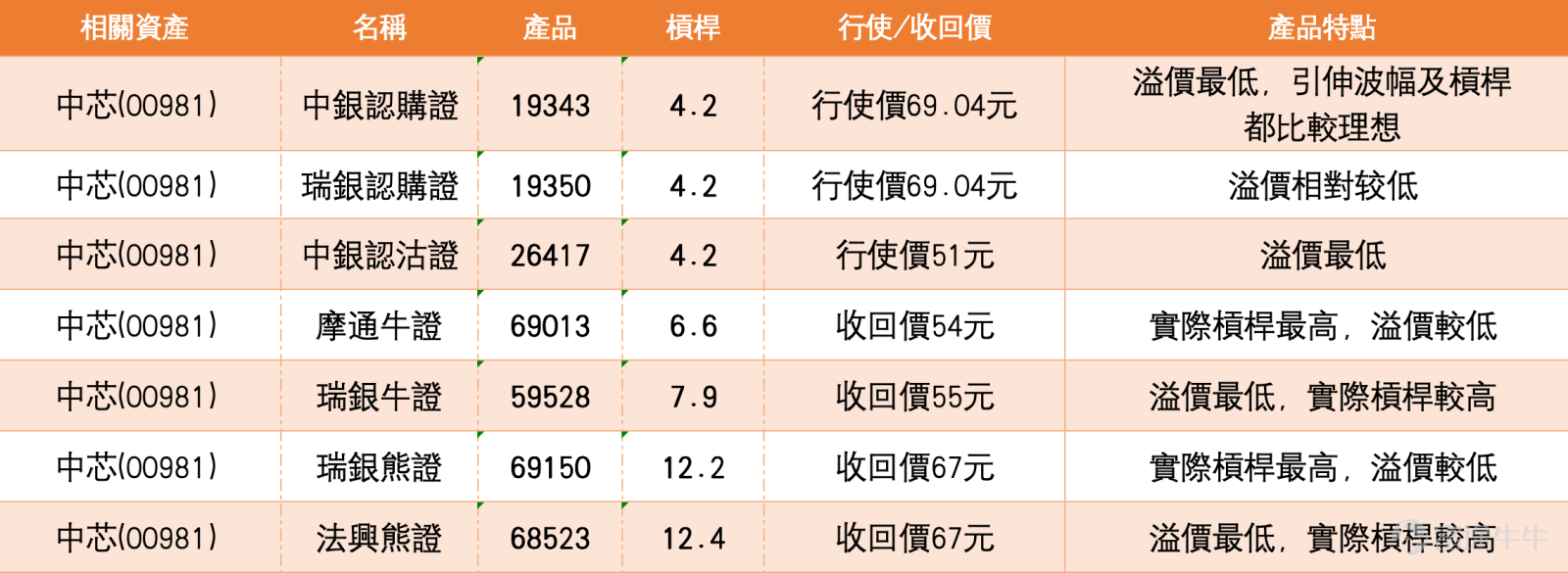$中芯國際 (00981.HK)$ 中芯國際(00981.HK)近期股價走勢呈現低位修復格局,成為市場焦點。截至2026年3月13日,中芯國際收報62.2元,單日下跌1.43%,股價自3月4日低位58.30元逐步回升後進入整固。截至3月16日早盤,股價進一步回落至61元附近,跌幅約1.93%,市場關注修復勢頭能否延續。半導體板塊中,華虹半導體(01347) $華虹半導體 (01347.HK)$ 報88.75元,微升0.85%。上海復旦(01385) $上海復旦 (01385.HK)$ 報40.4元,跌4.9%。 技術分析摘要 從技術走勢來看,中芯國際股價由約80.10元高位回落至58.30元後開始反彈,目前處於低位修復階段。關鍵支持位方面,首個支持在59.7元,為近期反彈過程中的整理區間;第二支持在54.4元,相當於2月上旬的橫行底部。阻力位方面,首個阻力在66.1元,屬前期反彈高位及20天線附近;若能突破,下一阻力上望70元,再上方則是73元附近的中期均線壓力區。 均線結構顯示,短期5天線與10天線正逐步靠近股價,反映反彈動能正...