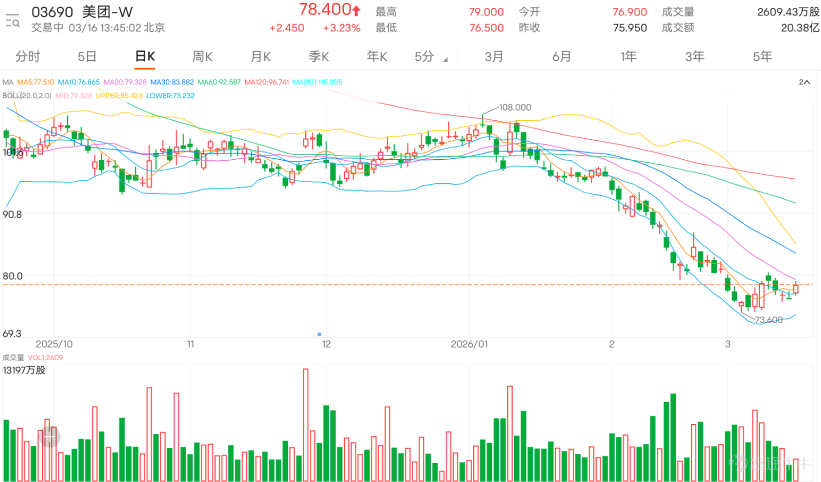 港股科技股近期波動加劇， $美團-W (03690.HK)$ 反彈逾3%，最新報78.4元，股價暫於76.5-79元上落。然而，從中線格局審視，股價仍受制於主要移動平均線，目前位於MA10（76.91元）之上，但明顯低於MA30（83.9元）及MA60（92.6元），顯示整體趨勢仍處空頭排列。 關鍵技術信號呈現矛盾與轉機：隨機震盪指標與CCI指標均已發出「買入信號」，暗示短線動能可能由弱轉強，股價脫離極度超賣區域。然而，其他指標如動量震盪指標、變動率指標及MACD信號仍偏向「賣出」，反映中線下跌動能尚未完全扭轉。值得關注的是，RSI數值為36，雖未進入超賣區，但已自低位回升；威廉指標與心理線指標呈「中立」，顯示多空力量在此位置暫時取得平衡。整體「技術指標總結信號」為「買入」，強度評級為9。 關鍵價位方面，下方首要支持位位於74.9元，第二支持位則在72.5元，可視為重要的底部防線。上方阻力方面，首個關鍵關口在83.1元，此處匯聚了MA30均線及前期整理平台下沿；更強的阻力位在88.7元附近。美團股價近5日振幅達6.5%，並在測試...