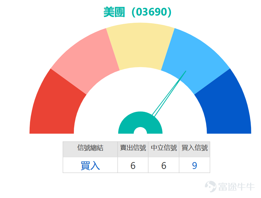 港股科技股近期波動加劇， $美團-W (03690.HK)$ 反彈逾3%，最新報78.4元，股價暫於76.5-79元上落。然而，從中線格局審視，股價仍受制於主要移動平均線，目前位於MA10（76.91元）之上，但明顯低於MA30（83.9元）及MA60（92.6元），顯示整體趨勢仍處空頭排列。 關鍵技術信號呈現矛盾與轉機：隨機震盪指標與CCI指標均已發出「買入信號」，暗示短線動能可能由弱轉強，股價脫離極度超賣區域。然而，其他指標如動量震盪指標、變動率指標及MACD信號仍偏向「賣出」，反映中線下跌動能尚未完全扭轉。值得關注的是，RSI數值為36，雖未進入超賣區，但已自低位回升；威廉指標與心理線指標呈「中立」，顯示多空力量在此位置暫時取得平衡。整體「技術指標總結信號」為「買入」，強度評級為9。 關鍵價位方面，下方首要支持位位於74.9元，第二支持位則在72.5元，可視為重要的底部防線。上方阻力方面，首個關鍵關口在83.1元，此處匯聚了MA30均線及前期整理平台下沿；更強的阻力位在88.7元附近。美團股價近5日振幅達6.5%，並在測試...