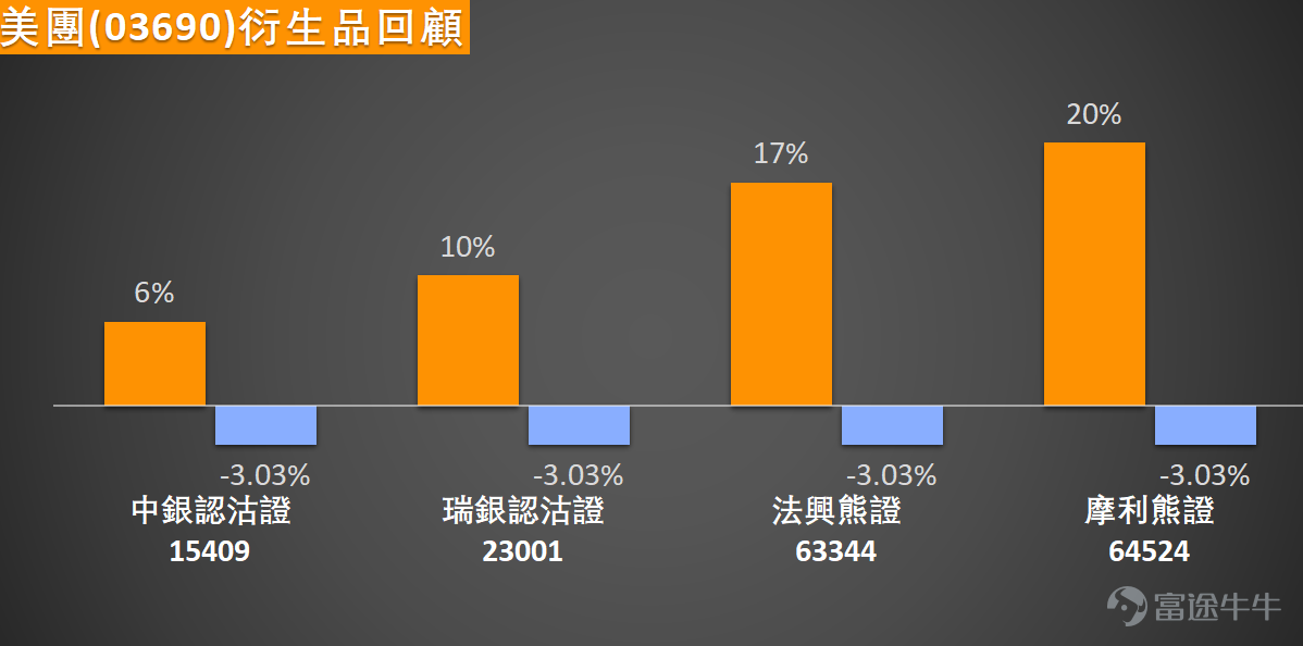 港股科技股近期波動加劇， $美團-W (03690.HK)$ 反彈逾3%，最新報78.4元，股價暫於76.5-79元上落。然而，從中線格局審視，股價仍受制於主要移動平均線，目前位於MA10（76.91元）之上，但明顯低於MA30（83.9元）及MA60（92.6元），顯示整體趨勢仍處空頭排列。 關鍵技術信號呈現矛盾與轉機：隨機震盪指標與CCI指標均已發出「買入信號」，暗示短線動能可能由弱轉強，股價脫離極度超賣區域。然而，其他指標如動量震盪指標、變動率指標及MACD信號仍偏向「賣出」，反映中線下跌動能尚未完全扭轉。值得關注的是，RSI數值為36，雖未進入超賣區，但已自低位回升；威廉指標與心理線指標呈「中立」，顯示多空力量在此位置暫時取得平衡。整體「技術指標總結信號」為「買入」，強度評級為9。 關鍵價位方面，下方首要支持位位於74.9元，第二支持位則在72.5元，可視為重要的底部防線。上方阻力方面，首個關鍵關口在83.1元，此處匯聚了MA30均線及前期整理平台下沿；更強的阻力位在88.7元附近。美團股價近5日振幅達6.5%，並在測試...