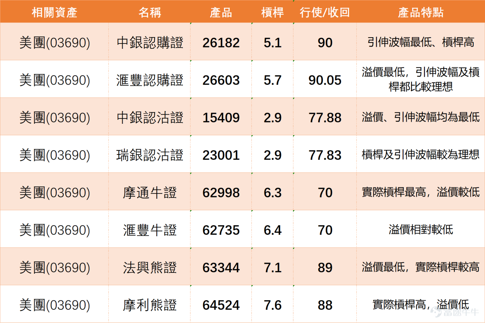 港股科技股近期波動加劇， $美團-W (03690.HK)$ 反彈逾3%，最新報78.4元，股價暫於76.5-79元上落。然而，從中線格局審視，股價仍受制於主要移動平均線，目前位於MA10（76.91元）之上，但明顯低於MA30（83.9元）及MA60（92.6元），顯示整體趨勢仍處空頭排列。 關鍵技術信號呈現矛盾與轉機：隨機震盪指標與CCI指標均已發出「買入信號」，暗示短線動能可能由弱轉強，股價脫離極度超賣區域。然而，其他指標如動量震盪指標、變動率指標及MACD信號仍偏向「賣出」，反映中線下跌動能尚未完全扭轉。值得關注的是，RSI數值為36，雖未進入超賣區，但已自低位回升；威廉指標與心理線指標呈「中立」，顯示多空力量在此位置暫時取得平衡。整體「技術指標總結信號」為「買入」，強度評級為9。 關鍵價位方面，下方首要支持位位於74.9元，第二支持位則在72.5元，可視為重要的底部防線。上方阻力方面，首個關鍵關口在83.1元，此處匯聚了MA30均線及前期整理平台下沿；更強的阻力位在88.7元附近。美團股價近5日振幅達6.5%，並在測試...