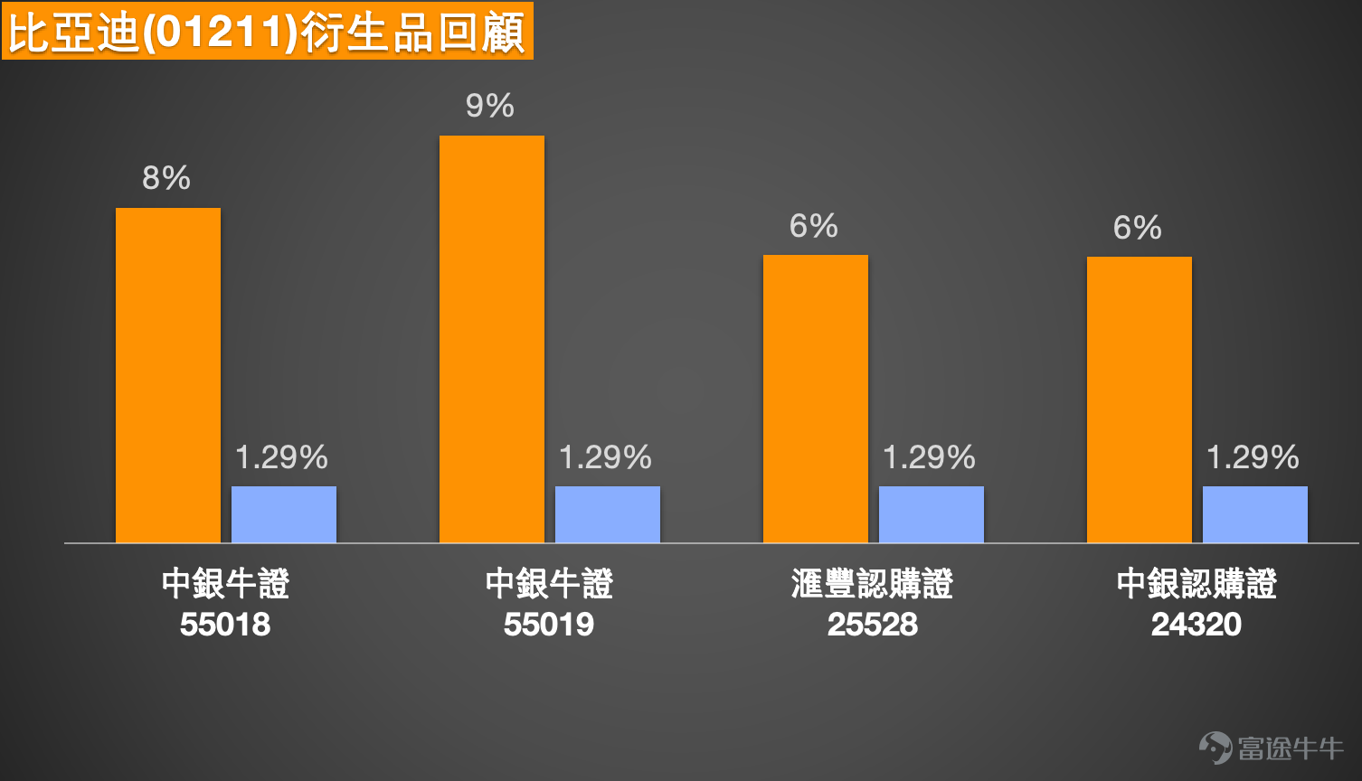 $比亞迪股份 (01211.HK)$ 比亞迪（01211.HK）近期股價走勢呈現強勢突破格局，成為市場焦點。截至2026年3月16日，比亞迪報104.8元，大幅上漲7.89%，盤中高見104.8元，成功突破100元心理關口並站穩其上。股價自3月上旬低位94元附近逐步回升，短線走勢呈現明顯的突破形態。截至3月16日午盤，比亞迪股份漲近8%，帶動新能源車板塊整體走強，蔚來-SW（09866） $蔚來-SW (09866.HK)$ 漲超5%，小米集團（01810） $小米集團-W (01810.HK)$ 漲超5%，賽力斯（09927） $賽力斯 (09927.HK)$ 、理想汽車（02015） $理想汽車-W (02015.HK)$ 、吉利汽車（00175） $吉利汽車 (00175.HK)$ 等個股跟漲。   技術分析摘要  從技術走勢來看，比亞迪股價由3月上旬低位94元附近開始反彈，近日出現明顯突破。根據截至3月16日的技術數據，比亞迪的首個支持位約在95.8元，此位置接近3月上旬的反彈起點及10天線附近；更關鍵的第二支持位則在94.2元，相當於...