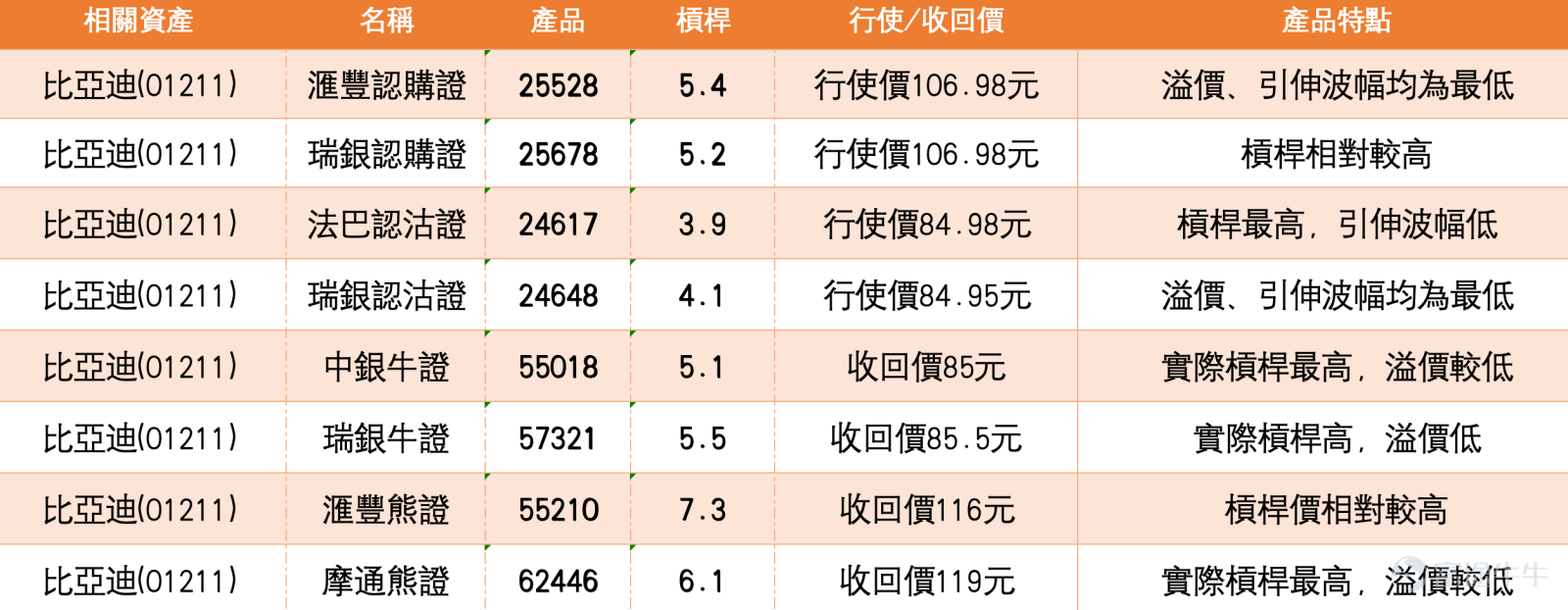 $比亞迪股份 (01211.HK)$ 比亞迪（01211.HK）近期股價走勢呈現強勢突破格局，成為市場焦點。截至2026年3月16日，比亞迪報104.8元，大幅上漲7.89%，盤中高見104.8元，成功突破100元心理關口並站穩其上。股價自3月上旬低位94元附近逐步回升，短線走勢呈現明顯的突破形態。截至3月16日午盤，比亞迪股份漲近8%，帶動新能源車板塊整體走強，蔚來-SW（09866） $蔚來-SW (09866.HK)$ 漲超5%，小米集團（01810） $小米集團-W (01810.HK)$ 漲超5%，賽力斯（09927） $賽力斯 (09927.HK)$ 、理想汽車（02015） $理想汽車-W (02015.HK)$ 、吉利汽車（00175） $吉利汽車 (00175.HK)$ 等個股跟漲。   技術分析摘要  從技術走勢來看，比亞迪股價由3月上旬低位94元附近開始反彈，近日出現明顯突破。根據截至3月16日的技術數據，比亞迪的首個支持位約在95.8元，此位置接近3月上旬的反彈起點及10天線附近；更關鍵的第二支持位則在94.2元，相當於...