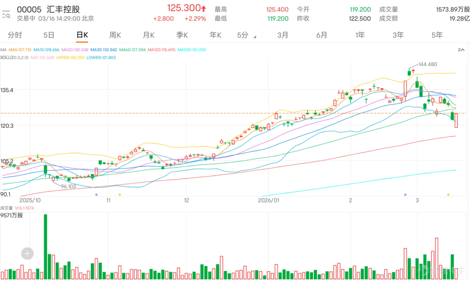 港股重磅藍籌 $滙豐控股 (00005.HK)$ 近期走勢呈現明顯技術調整格局,早段一度低見119.2元後展開反彈,現報125.3元,暫時止住連跌頹勢。但股價仍全面跌破131.01元10天線、135.97元30天線及130.61元60天線,當前反彈仍屬跌穿均線系統後的技術性反抽,能否有效突破60天線(約130.6元),將是判斷反彈能否升級為趨勢修復的核心觀察點。 從震盪指標來看,短線反彈動能正逐步醞釀:相對強弱指數(RSI)跌至35的超賣區域,顯示短期賣壓已過度釋放;隨機震盪指標(KD)、CCI同步發出買入信號,威廉指標亦確認超賣狀態,短線存在技術修復需求。但需留意,此類動能指標在單邊下跌趨勢中容易出現反覆,可靠性需配合價格突破驗證。 趨勢指標則仍偏向空方主導:移動平均匯聚背馳(MACD)維持賣出信號,中短期下行動能尚未根本扭轉;保力加通道顯示價格在中下部運行,未觸及下軌意味下行空間雖收窄但未見極端擠壓;一目均衡表、平均趨向指數(ADX)同樣偏空,整體趨勢主導權仍在空方手中。 關鍵價位與衍生品市場信號 價位方面,上方首個阻力位於132.5元...