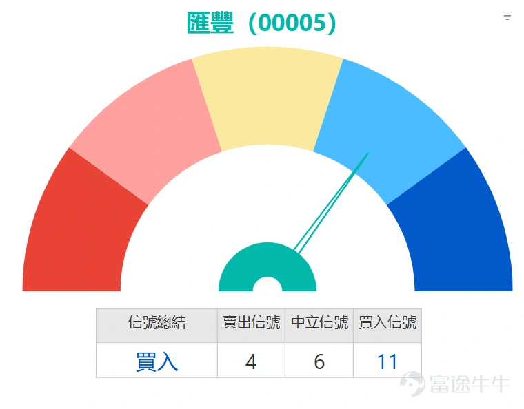 港股重磅藍籌 $滙豐控股 (00005.HK)$ 近期走勢呈現明顯技術調整格局,早段一度低見119.2元後展開反彈,現報125.3元,暫時止住連跌頹勢。但股價仍全面跌破131.01元10天線、135.97元30天線及130.61元60天線,當前反彈仍屬跌穿均線系統後的技術性反抽,能否有效突破60天線(約130.6元),將是判斷反彈能否升級為趨勢修復的核心觀察點。 從震盪指標來看,短線反彈動能正逐步醞釀:相對強弱指數(RSI)跌至35的超賣區域,顯示短期賣壓已過度釋放;隨機震盪指標(KD)、CCI同步發出買入信號,威廉指標亦確認超賣狀態,短線存在技術修復需求。但需留意,此類動能指標在單邊下跌趨勢中容易出現反覆,可靠性需配合價格突破驗證。 趨勢指標則仍偏向空方主導:移動平均匯聚背馳(MACD)維持賣出信號,中短期下行動能尚未根本扭轉;保力加通道顯示價格在中下部運行,未觸及下軌意味下行空間雖收窄但未見極端擠壓;一目均衡表、平均趨向指數(ADX)同樣偏空,整體趨勢主導權仍在空方手中。 關鍵價位與衍生品市場信號 價位方面,上方首個阻力位於132.5元...