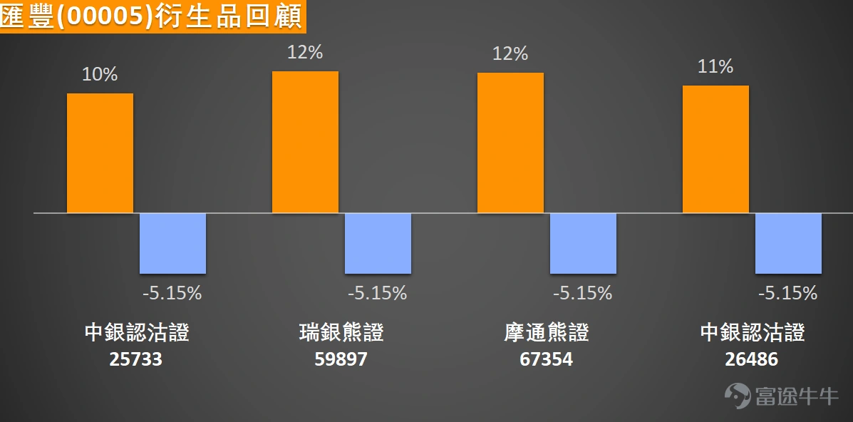 港股重磅藍籌 $滙豐控股 (00005.HK)$ 近期走勢呈現明顯技術調整格局,早段一度低見119.2元後展開反彈,現報125.3元,暫時止住連跌頹勢。但股價仍全面跌破131.01元10天線、135.97元30天線及130.61元60天線,當前反彈仍屬跌穿均線系統後的技術性反抽,能否有效突破60天線(約130.6元),將是判斷反彈能否升級為趨勢修復的核心觀察點。 從震盪指標來看,短線反彈動能正逐步醞釀:相對強弱指數(RSI)跌至35的超賣區域,顯示短期賣壓已過度釋放;隨機震盪指標(KD)、CCI同步發出買入信號,威廉指標亦確認超賣狀態,短線存在技術修復需求。但需留意,此類動能指標在單邊下跌趨勢中容易出現反覆,可靠性需配合價格突破驗證。 趨勢指標則仍偏向空方主導:移動平均匯聚背馳(MACD)維持賣出信號,中短期下行動能尚未根本扭轉;保力加通道顯示價格在中下部運行,未觸及下軌意味下行空間雖收窄但未見極端擠壓;一目均衡表、平均趨向指數(ADX)同樣偏空,整體趨勢主導權仍在空方手中。 關鍵價位與衍生品市場信號 價位方面,上方首個阻力位於132.5元...