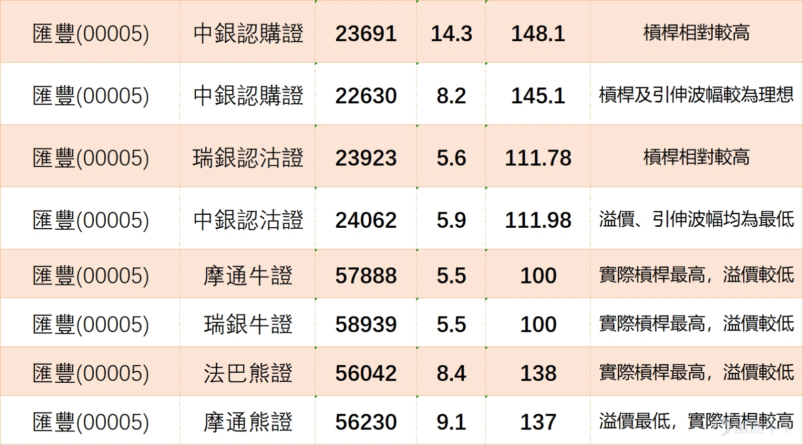 港股重磅藍籌 $滙豐控股 (00005.HK)$ 近期走勢呈現明顯技術調整格局,早段一度低見119.2元後展開反彈,現報125.3元,暫時止住連跌頹勢。但股價仍全面跌破131.01元10天線、135.97元30天線及130.61元60天線,當前反彈仍屬跌穿均線系統後的技術性反抽,能否有效突破60天線(約130.6元),將是判斷反彈能否升級為趨勢修復的核心觀察點。 從震盪指標來看,短線反彈動能正逐步醞釀:相對強弱指數(RSI)跌至35的超賣區域,顯示短期賣壓已過度釋放;隨機震盪指標(KD)、CCI同步發出買入信號,威廉指標亦確認超賣狀態,短線存在技術修復需求。但需留意,此類動能指標在單邊下跌趨勢中容易出現反覆,可靠性需配合價格突破驗證。 趨勢指標則仍偏向空方主導:移動平均匯聚背馳(MACD)維持賣出信號,中短期下行動能尚未根本扭轉;保力加通道顯示價格在中下部運行,未觸及下軌意味下行空間雖收窄但未見極端擠壓;一目均衡表、平均趨向指數(ADX)同樣偏空,整體趨勢主導權仍在空方手中。 關鍵價位與衍生品市場信號 價位方面,上方首個阻力位於132.5元...