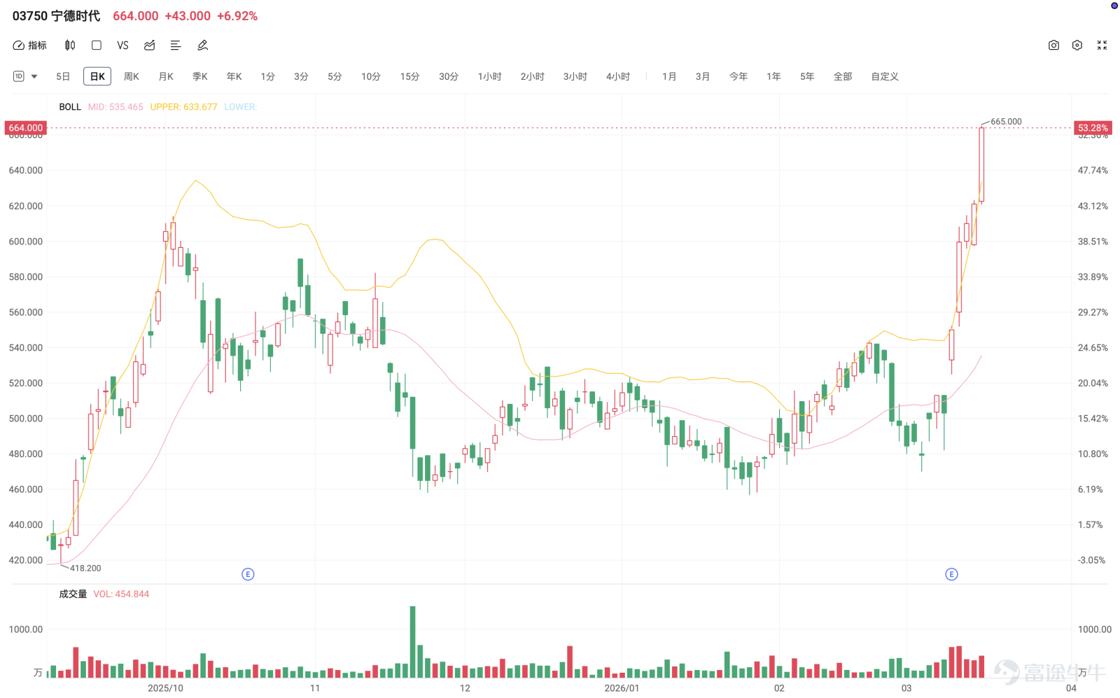 [Share Link: Annual report shows a 42% increase in net profit! CATL surges nearly 10%, technical indicators show comprehensive strengthening]  CATL (03750.HK) $CATL (03750.HK)$ The recent share price trend has been strong, showing a significant breakout pattern, making it the market's focus. As of March 16, 2026, CATL closed at 664 yuan, surging 6.92%, with an intraday high of 665 yuan, continuing to set a new all-time high since its listing. Since announcing earnings earlier in March, the stock has accumulated over a 30% gain, rising for five consecutive days, attracting strong market attention. Hong Kong-listed new energy vehicles and lithium battery sectors generally rose today. As of March 16, BYD (01211) $BYD COMPANY (01211.HK)$ rose over 5%, Nio-SW (09866) $NIO-SW (09866.HK)$ Up over 5%, Xiaomi Group (01810) $XIAOMI-W (01810.HK)$ rose over 4%, while other stocks such as Seres (09927) and Li Auto (02015) $LI AUTO-W (02015.HK)$ , Geely Auto (00175) $GEELY AUTO (00175.HK)$ followed suit. In terms of chip stocks, Hua Hong Semiconductor (01347) $HUA HONG SEMI (01347.HK)$ rose over 5%, while GigaDevice (03986) surged over 10%.  Technical Analysis Summary  From a technical perspective, CATL...