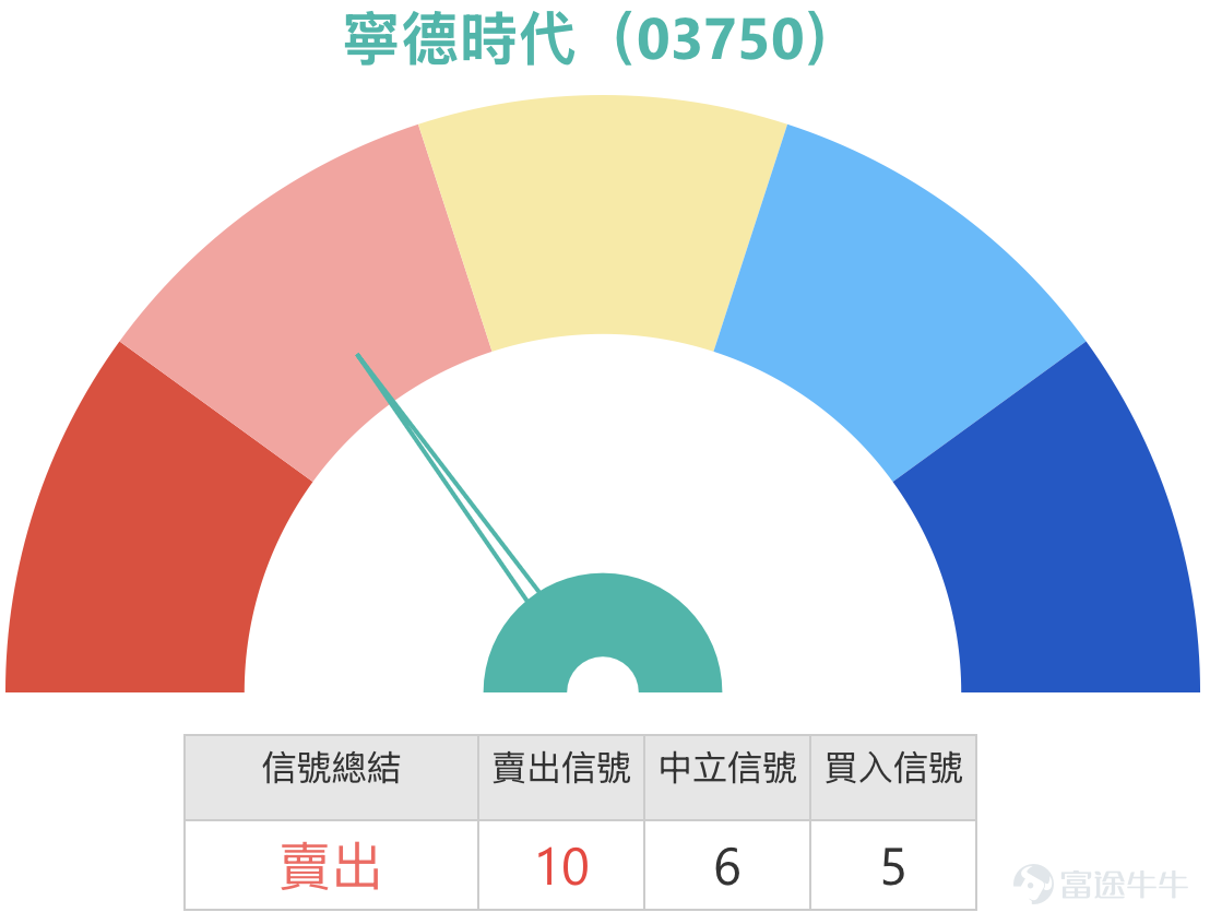 [Share Link: Annual report shows a 42% increase in net profit! CATL surges nearly 10%, technical indicators show comprehensive strengthening]  CATL (03750.HK) $CATL (03750.HK)$ The recent share price trend has been strong, showing a significant breakout pattern, making it the market's focus. As of March 16, 2026, CATL closed at 664 yuan, surging 6.92%, with an intraday high of 665 yuan, continuing to set a new all-time high since its listing. Since announcing earnings earlier in March, the stock has accumulated over a 30% gain, rising for five consecutive days, attracting strong market attention. Hong Kong-listed new energy vehicles and lithium battery sectors generally rose today. As of March 16, BYD (01211) $BYD COMPANY (01211.HK)$ rose over 5%, Nio-SW (09866) $NIO-SW (09866.HK)$ Up over 5%, Xiaomi Group (01810) $XIAOMI-W (01810.HK)$ rose over 4%, while other stocks such as Seres (09927) and Li Auto (02015) $LI AUTO-W (02015.HK)$ , Geely Auto (00175) $GEELY AUTO (00175.HK)$ followed suit. In terms of chip stocks, Hua Hong Semiconductor (01347) $HUA HONG SEMI (01347.HK)$ rose over 5%, while GigaDevice (03986) surged over 10%.  Technical Analysis Summary  From a technical perspective, CATL...
