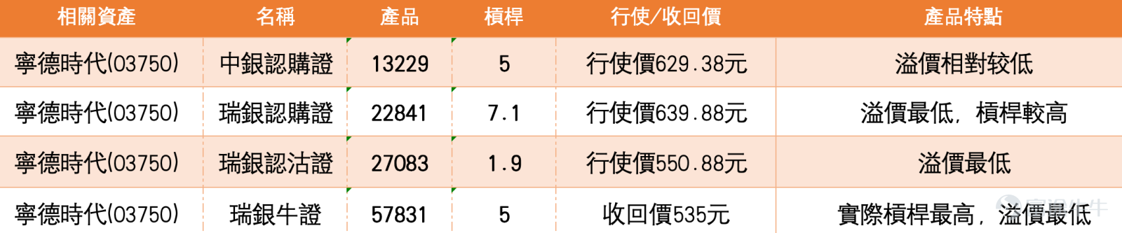 [Share Link: Annual report shows a 42% increase in net profit! CATL surges nearly 10%, technical indicators show comprehensive strengthening]  CATL (03750.HK) $CATL (03750.HK)$ The recent share price trend has been strong, showing a significant breakout pattern, making it the market's focus. As of March 16, 2026, CATL closed at 664 yuan, surging 6.92%, with an intraday high of 665 yuan, continuing to set a new all-time high since its listing. Since announcing earnings earlier in March, the stock has accumulated over a 30% gain, rising for five consecutive days, attracting strong market attention. Hong Kong-listed new energy vehicles and lithium battery sectors generally rose today. As of March 16, BYD (01211) $BYD COMPANY (01211.HK)$ rose over 5%, Nio-SW (09866) $NIO-SW (09866.HK)$ Up over 5%, Xiaomi Group (01810) $XIAOMI-W (01810.HK)$ rose over 4%, while other stocks such as Seres (09927) and Li Auto (02015) $LI AUTO-W (02015.HK)$ , Geely Auto (00175) $GEELY AUTO (00175.HK)$ followed suit. In terms of chip stocks, Hua Hong Semiconductor (01347) $HUA HONG SEMI (01347.HK)$ rose over 5%, while GigaDevice (03986) surged over 10%.  Technical Analysis Summary  From a technical perspective, CATL...