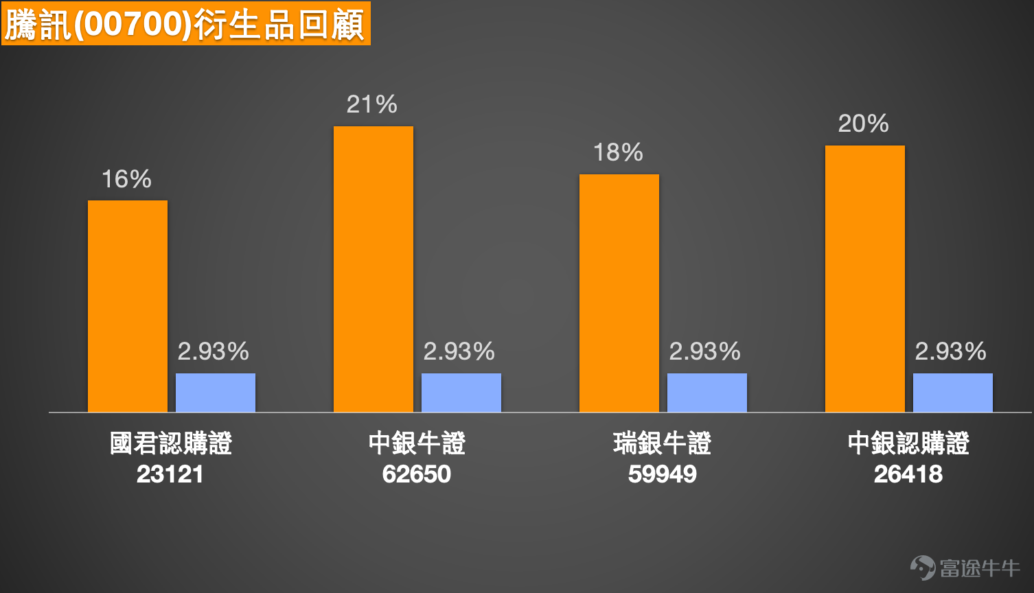 Tencent (00700.HK) has seen a strengthening in its recent share price trend, becoming a market focus. As of March 16, 2026, Tencent closed at HKD 558, up 1.92%, with an intraday high of HKD 565.5 and a turnover of HKD 12.197 billion. The stock price has gradually recovered from the low of around HKD 514 in early March, showing a clear breakout pattern in the short term.   Performance of the Technology Sector  Hong Kong-listed technology stocks collectively surged today, driving the Hang Seng Tech Index up 2.24% at midday. Several heavyweight tech stocks recorded significant gains: Xiaomi Group (01810) $XIAOMI-W (01810.HK)$ rose nearly 5%, Meituan (03690) $MEITUAN-W (03690.HK)$ rose 2.9%, JD.com (09618) $JD-SW (09618.HK)$ rose 1.73%, NetEase (09999) $NTES-S (09999.HK)$ rose 2.47%, Bilibili (09626) $BILIBILI-W (09626.HK)$ surged 32.94%. Alibaba (09988) $BABA-W (09988.HK)$ Up 1.06%, Baidu (09888) $BIDU-SW (09888.HK)$ Up 0.25%. Technology stocks generally rebounded, creating a favorable market atmosphere for Tencent.  Technical Analysis  From the chart trend, Tencent's share price by...