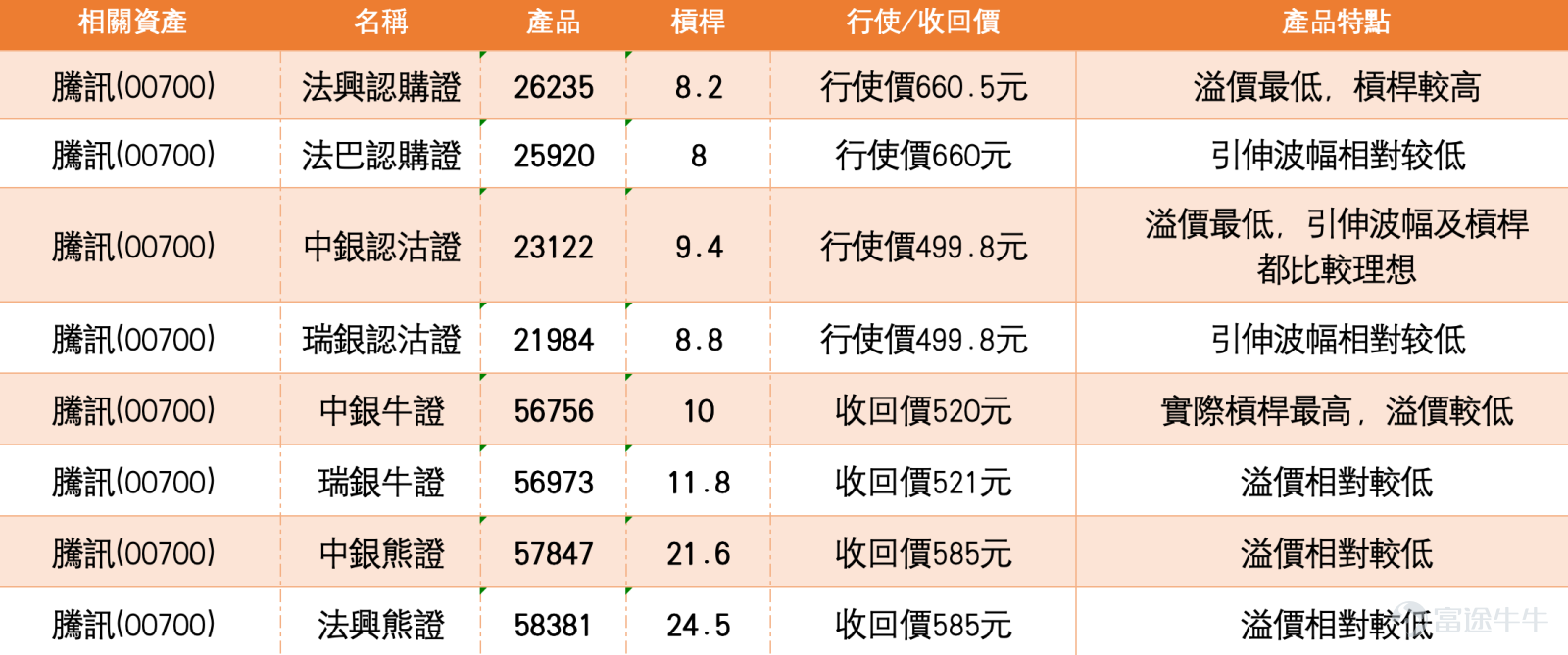 Tencent (00700.HK) has seen a strengthening in its recent share price trend, becoming a market focus. As of March 16, 2026, Tencent closed at HKD 558, up 1.92%, with an intraday high of HKD 565.5 and a turnover of HKD 12.197 billion. The stock price has gradually recovered from the low of around HKD 514 in early March, showing a clear breakout pattern in the short term.   Performance of the Technology Sector  Hong Kong-listed technology stocks collectively surged today, driving the Hang Seng Tech Index up 2.24% at midday. Several heavyweight tech stocks recorded significant gains: Xiaomi Group (01810) $XIAOMI-W (01810.HK)$ rose nearly 5%, Meituan (03690) $MEITUAN-W (03690.HK)$ rose 2.9%, JD.com (09618) $JD-SW (09618.HK)$ rose 1.73%, NetEase (09999) $NTES-S (09999.HK)$ rose 2.47%, Bilibili (09626) $BILIBILI-W (09626.HK)$ surged 32.94%. Alibaba (09988) $BABA-W (09988.HK)$ Up 1.06%, Baidu (09888) $BIDU-SW (09888.HK)$ Up 0.25%. Technology stocks generally rebounded, creating a favorable market atmosphere for Tencent.  Technical Analysis  From the chart trend, Tencent's share price by...