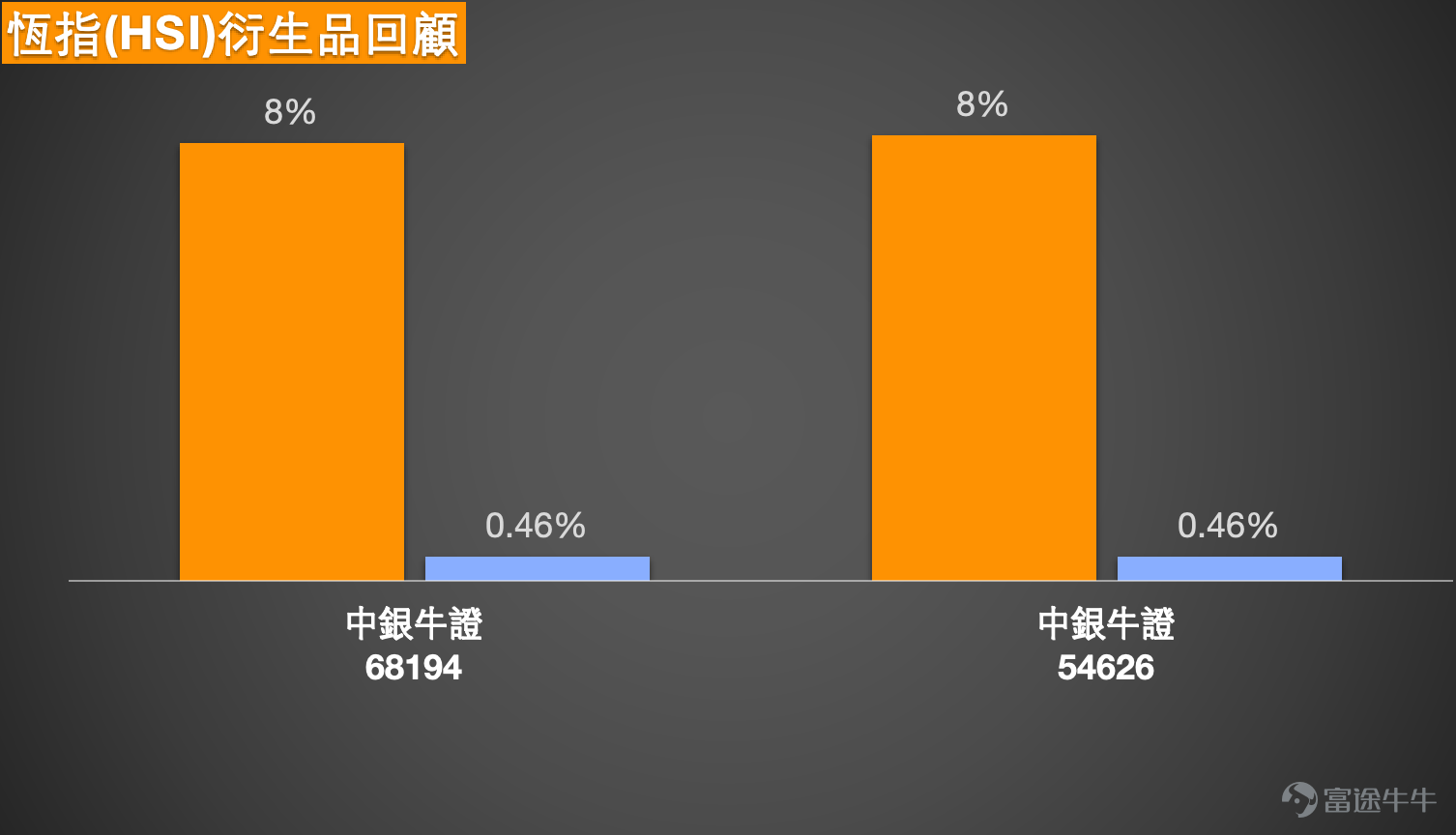 1、恆指 $恒生指數 (800000.HK)$ 恆生指數於3月16日收市報 25834。從日線圖走勢觀察，指數在早前高位 28056 回落後，曾一度下試 24906，其後出現技術反彈。近期反彈把指數重新帶回25800水平附近，但整體仍處於此前回落後的修復階段。短期均線方面，5天線約 25775，10天線約 25637，指數目前重新站上這兩條短期均線之上，顯示短線跌勢有所緩和。不過中期均線方面，20天線約 26130，30天線約 26444，60天線約 26376，指數仍處於多條中期均線之下，反映中期走勢仍未完全扭轉，目前較接近反彈後整固格局。 布林通道方面，中軸約在 26130，上軌約 27249，下軌約 25011。指數此前在接近布林下軌附近見低位 24906 後反彈，目前價格仍在布林中軸之下運行，顯示市場仍未重新回到較強勢區域。若以短線結構觀察，25800附近屬於反彈後的中段位置，上方首先需要重新突破布林中軸約26130一帶，市場才有機會進一步測試更高區域。RSI方面三條RSI線大致處於 46至...