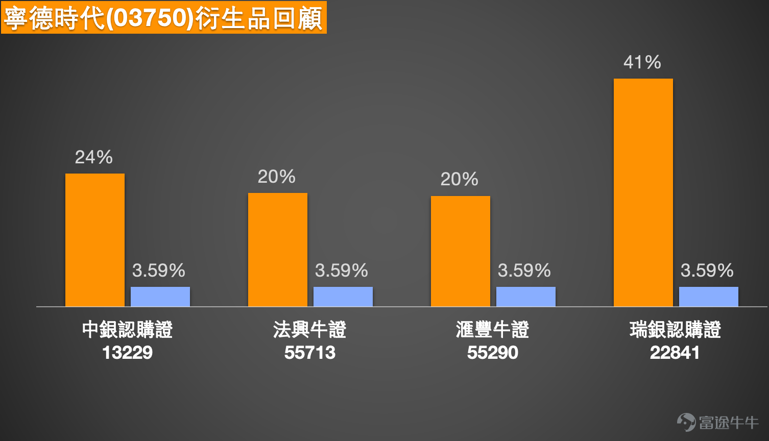 1、恆指 $恒生指數 (800000.HK)$ 恆生指數於3月16日收市報 25834。從日線圖走勢觀察，指數在早前高位 28056 回落後，曾一度下試 24906，其後出現技術反彈。近期反彈把指數重新帶回25800水平附近，但整體仍處於此前回落後的修復階段。短期均線方面，5天線約 25775，10天線約 25637，指數目前重新站上這兩條短期均線之上，顯示短線跌勢有所緩和。不過中期均線方面，20天線約 26130，30天線約 26444，60天線約 26376，指數仍處於多條中期均線之下，反映中期走勢仍未完全扭轉，目前較接近反彈後整固格局。 布林通道方面，中軸約在 26130，上軌約 27249，下軌約 25011。指數此前在接近布林下軌附近見低位 24906 後反彈，目前價格仍在布林中軸之下運行，顯示市場仍未重新回到較強勢區域。若以短線結構觀察，25800附近屬於反彈後的中段位置，上方首先需要重新突破布林中軸約26130一帶，市場才有機會進一步測試更高區域。RSI方面三條RSI線大致處於 46至...