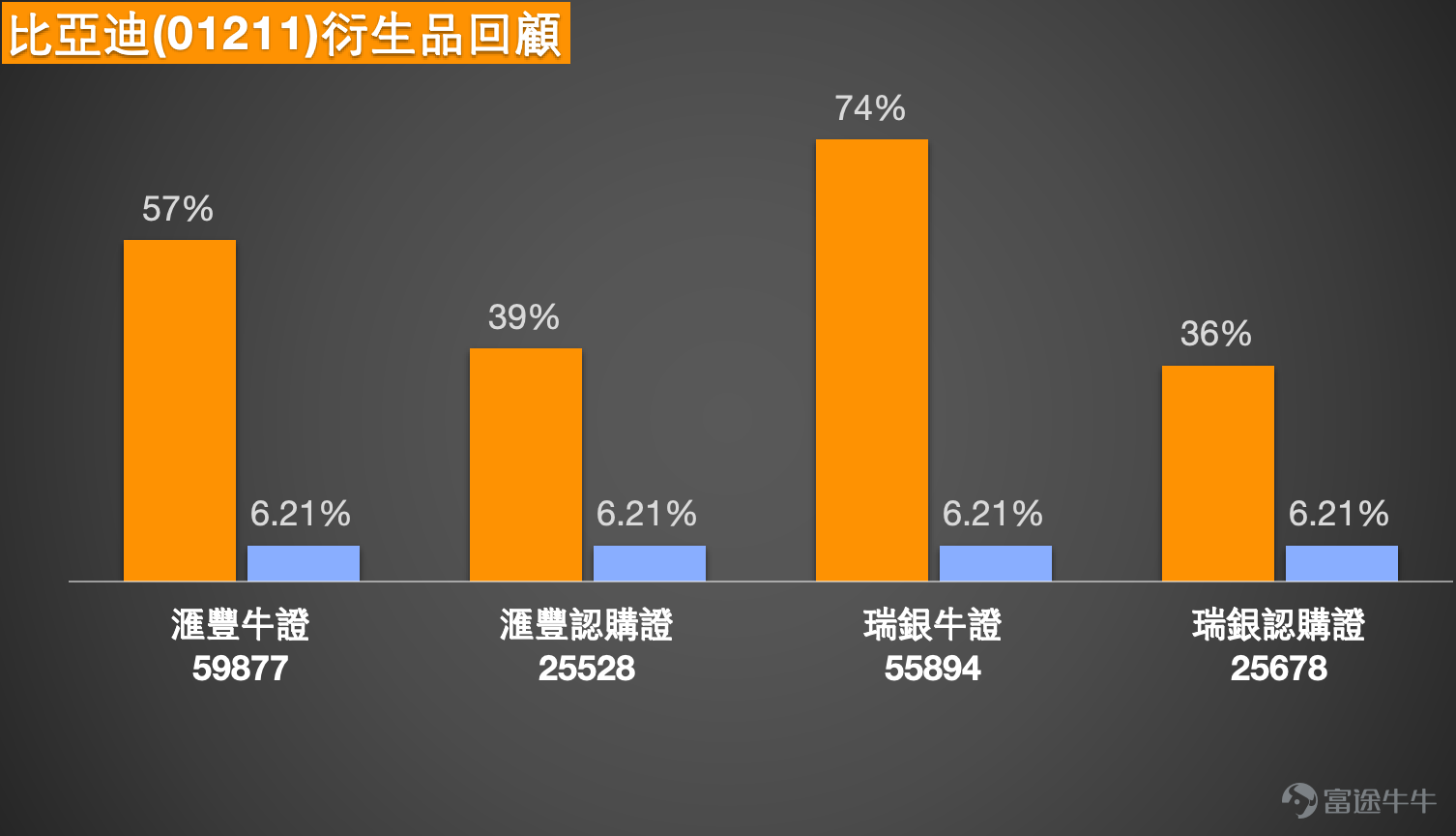 1、恆指 $恒生指數 (800000.HK)$ 恆生指數於3月16日收市報 25834。從日線圖走勢觀察，指數在早前高位 28056 回落後，曾一度下試 24906，其後出現技術反彈。近期反彈把指數重新帶回25800水平附近，但整體仍處於此前回落後的修復階段。短期均線方面，5天線約 25775，10天線約 25637，指數目前重新站上這兩條短期均線之上，顯示短線跌勢有所緩和。不過中期均線方面，20天線約 26130，30天線約 26444，60天線約 26376，指數仍處於多條中期均線之下，反映中期走勢仍未完全扭轉，目前較接近反彈後整固格局。 布林通道方面，中軸約在 26130，上軌約 27249，下軌約 25011。指數此前在接近布林下軌附近見低位 24906 後反彈，目前價格仍在布林中軸之下運行，顯示市場仍未重新回到較強勢區域。若以短線結構觀察，25800附近屬於反彈後的中段位置，上方首先需要重新突破布林中軸約26130一帶，市場才有機會進一步測試更高區域。RSI方面三條RSI線大致處於 46至...