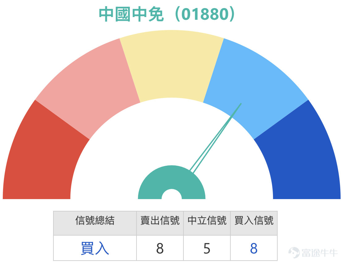 1、恆指 $恒生指數 (800000.HK)$ 恆生指數於3月16日收市報 25834。從日線圖走勢觀察，指數在早前高位 28056 回落後，曾一度下試 24906，其後出現技術反彈。近期反彈把指數重新帶回25800水平附近，但整體仍處於此前回落後的修復階段。短期均線方面，5天線約 25775，10天線約 25637，指數目前重新站上這兩條短期均線之上，顯示短線跌勢有所緩和。不過中期均線方面，20天線約 26130，30天線約 26444，60天線約 26376，指數仍處於多條中期均線之下，反映中期走勢仍未完全扭轉，目前較接近反彈後整固格局。 布林通道方面，中軸約在 26130，上軌約 27249，下軌約 25011。指數此前在接近布林下軌附近見低位 24906 後反彈，目前價格仍在布林中軸之下運行，顯示市場仍未重新回到較強勢區域。若以短線結構觀察，25800附近屬於反彈後的中段位置，上方首先需要重新突破布林中軸約26130一帶，市場才有機會進一步測試更高區域。RSI方面三條RSI線大致處於 46至...