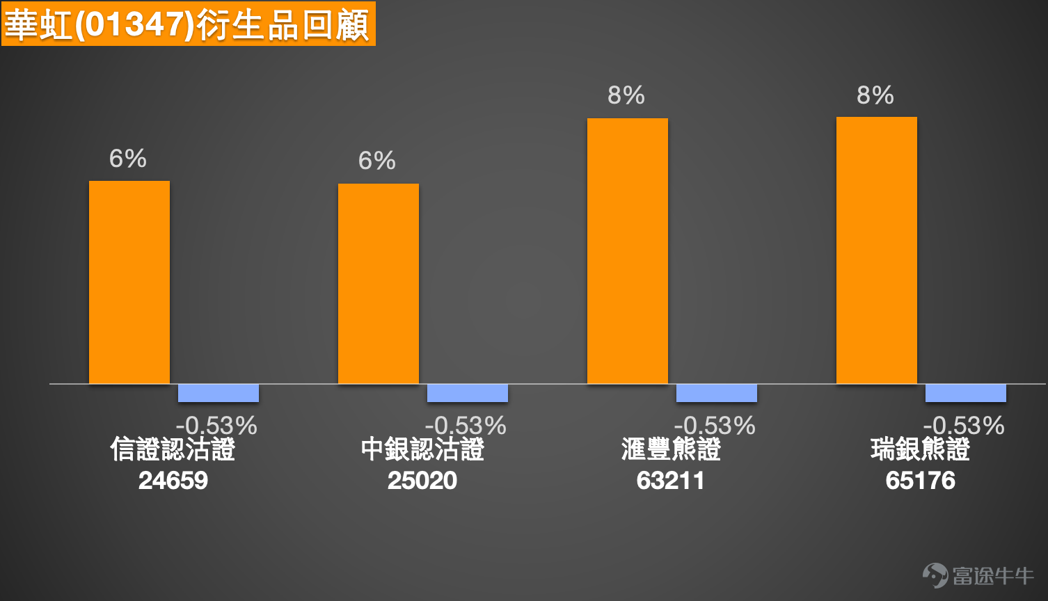 1、恆指 $恒生指數 (800000.HK)$ 恆生指數於3月16日收市報 25834。從日線圖走勢觀察，指數在早前高位 28056 回落後，曾一度下試 24906，其後出現技術反彈。近期反彈把指數重新帶回25800水平附近，但整體仍處於此前回落後的修復階段。短期均線方面，5天線約 25775，10天線約 25637，指數目前重新站上這兩條短期均線之上，顯示短線跌勢有所緩和。不過中期均線方面，20天線約 26130，30天線約 26444，60天線約 26376，指數仍處於多條中期均線之下，反映中期走勢仍未完全扭轉，目前較接近反彈後整固格局。 布林通道方面，中軸約在 26130，上軌約 27249，下軌約 25011。指數此前在接近布林下軌附近見低位 24906 後反彈，目前價格仍在布林中軸之下運行，顯示市場仍未重新回到較強勢區域。若以短線結構觀察，25800附近屬於反彈後的中段位置，上方首先需要重新突破布林中軸約26130一帶，市場才有機會進一步測試更高區域。RSI方面三條RSI線大致處於 46至...