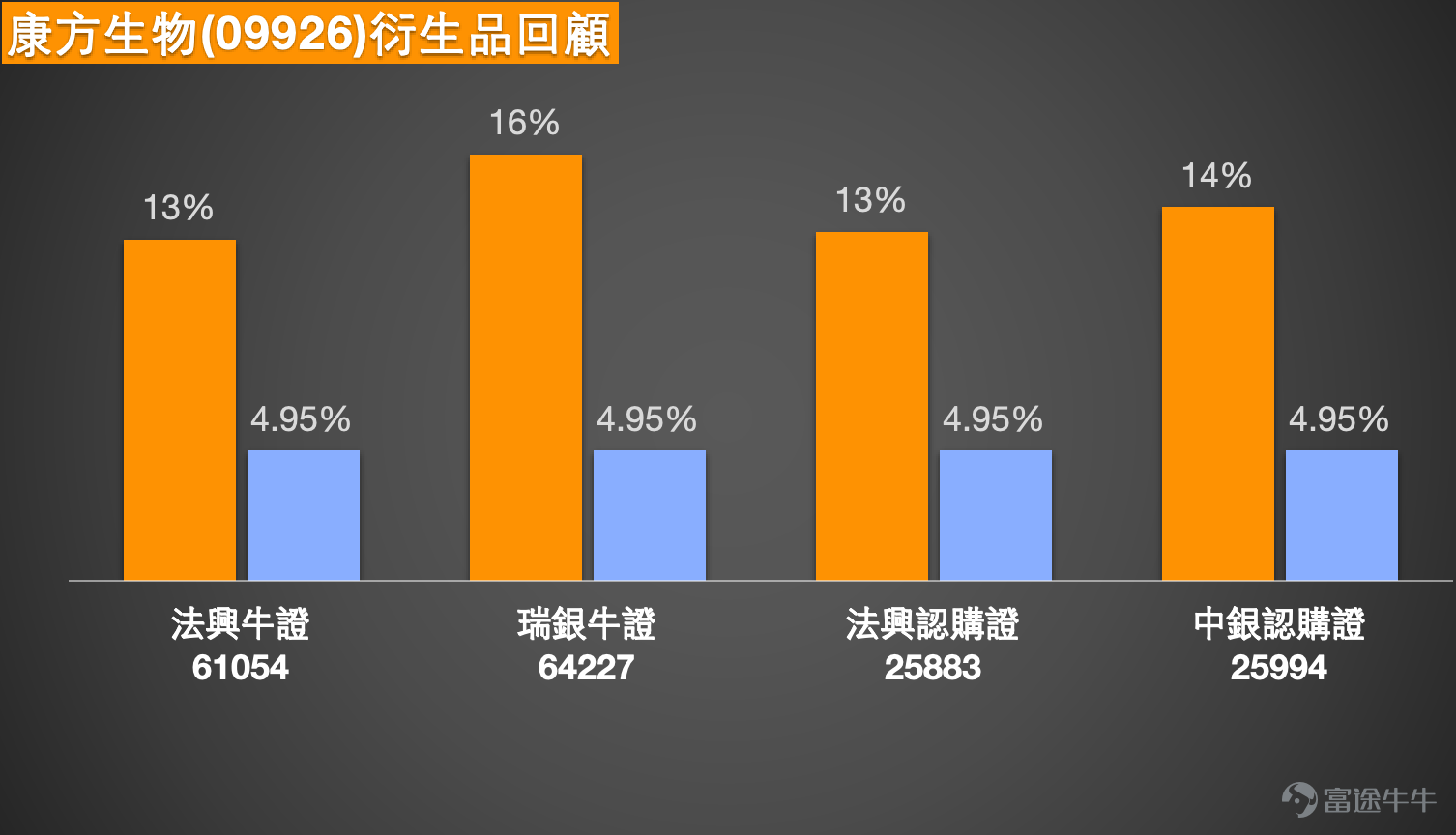 1、恆指 $恒生指數 (800000.HK)$ 恆生指數於3月16日收市報 25834。從日線圖走勢觀察，指數在早前高位 28056 回落後，曾一度下試 24906，其後出現技術反彈。近期反彈把指數重新帶回25800水平附近，但整體仍處於此前回落後的修復階段。短期均線方面，5天線約 25775，10天線約 25637，指數目前重新站上這兩條短期均線之上，顯示短線跌勢有所緩和。不過中期均線方面，20天線約 26130，30天線約 26444，60天線約 26376，指數仍處於多條中期均線之下，反映中期走勢仍未完全扭轉，目前較接近反彈後整固格局。 布林通道方面，中軸約在 26130，上軌約 27249，下軌約 25011。指數此前在接近布林下軌附近見低位 24906 後反彈，目前價格仍在布林中軸之下運行，顯示市場仍未重新回到較強勢區域。若以短線結構觀察，25800附近屬於反彈後的中段位置，上方首先需要重新突破布林中軸約26130一帶，市場才有機會進一步測試更高區域。RSI方面三條RSI線大致處於 46至...