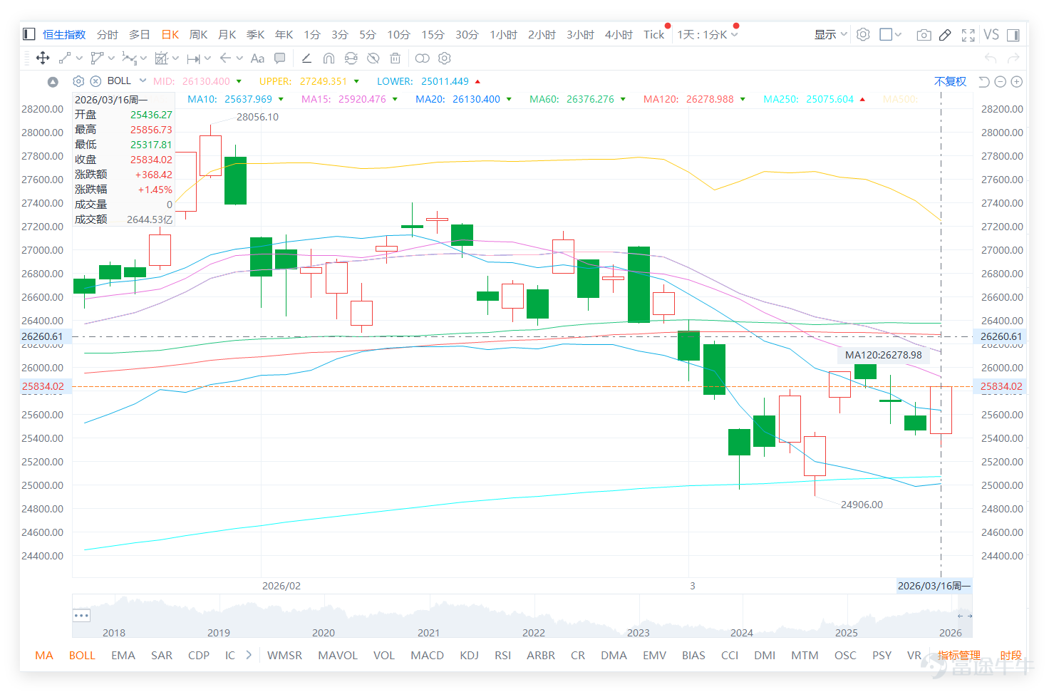 $Hang Seng Index (800000.HK)$ On the previous day (March 16), the index closed at 25,834.02 points, up 1.38% in a single day, with a trading volume of 264.453 billion yuan. Observing the daily chart trend, after retreating from the earlier high of 28,056, the index once tested 24,906, followed by a technical rebound. Recently, it has returned to around the 25,800 level, still in the recovery phase after the pullback. Regarding short-term moving averages, the 5-day line is approximately at 25,775, and the 10-day line is around 25,637. The index has now moved back above these two short-term moving averages, indicating that the short-term downward trend has eased somewhat. However, for medium-term moving averages, the 20-day line is about 26,130, the 30-day line is around 26,444, and the 60-day line is near 26,376. The index remains below several medium-term moving averages, reflecting that the medium-term trend has not fully reversed and currently resembles a consolidation pattern after the rebound. The Hang Seng Index’s RSI indicator is at 41, in a neutral-to-weak range, not entering overbought or oversold territory, showing that market buying momentum has recovered somewhat but is still not strong enough; the Hang Seng Index technical signal is 'Buy', with a signal strength of 7, representing a moderately strong bullish signal, resonating with yesterday's rebound trend. Clear reference for support and resistance levels: Short-term support is divided into two levels, with the first support at 25,340 and the second support at 25,130. If the second support is broken, the index may further test the area near 24,900; short-term resistance is also divided into two levels, with the first resistance at 25,860 (near the previous day's high) and the second resistance at 26,100,...