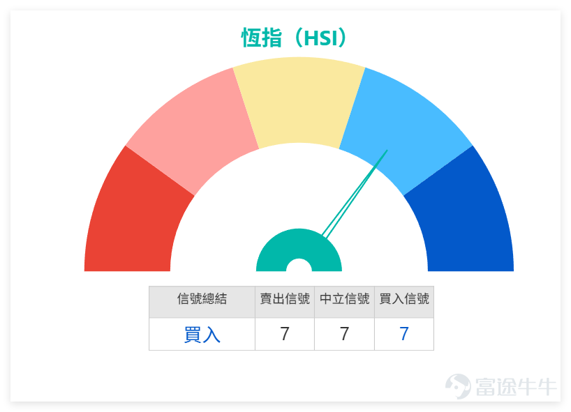 $Hang Seng Index (800000.HK)$ On the previous day (March 16), the index closed at 25,834.02 points, up 1.38% in a single day, with a trading volume of 264.453 billion yuan. Observing the daily chart trend, after retreating from the earlier high of 28,056, the index once tested 24,906, followed by a technical rebound. Recently, it has returned to around the 25,800 level, still in the recovery phase after the pullback. Regarding short-term moving averages, the 5-day line is approximately at 25,775, and the 10-day line is around 25,637. The index has now moved back above these two short-term moving averages, indicating that the short-term downward trend has eased somewhat. However, for medium-term moving averages, the 20-day line is about 26,130, the 30-day line is around 26,444, and the 60-day line is near 26,376. The index remains below several medium-term moving averages, reflecting that the medium-term trend has not fully reversed and currently resembles a consolidation pattern after the rebound. The Hang Seng Index’s RSI indicator is at 41, in a neutral-to-weak range, not entering overbought or oversold territory, showing that market buying momentum has recovered somewhat but is still not strong enough; the Hang Seng Index technical signal is 'Buy', with a signal strength of 7, representing a moderately strong bullish signal, resonating with yesterday's rebound trend. Clear reference for support and resistance levels: Short-term support is divided into two levels, with the first support at 25,340 and the second support at 25,130. If the second support is broken, the index may further test the area near 24,900; short-term resistance is also divided into two levels, with the first resistance at 25,860 (near the previous day's high) and the second resistance at 26,100,...