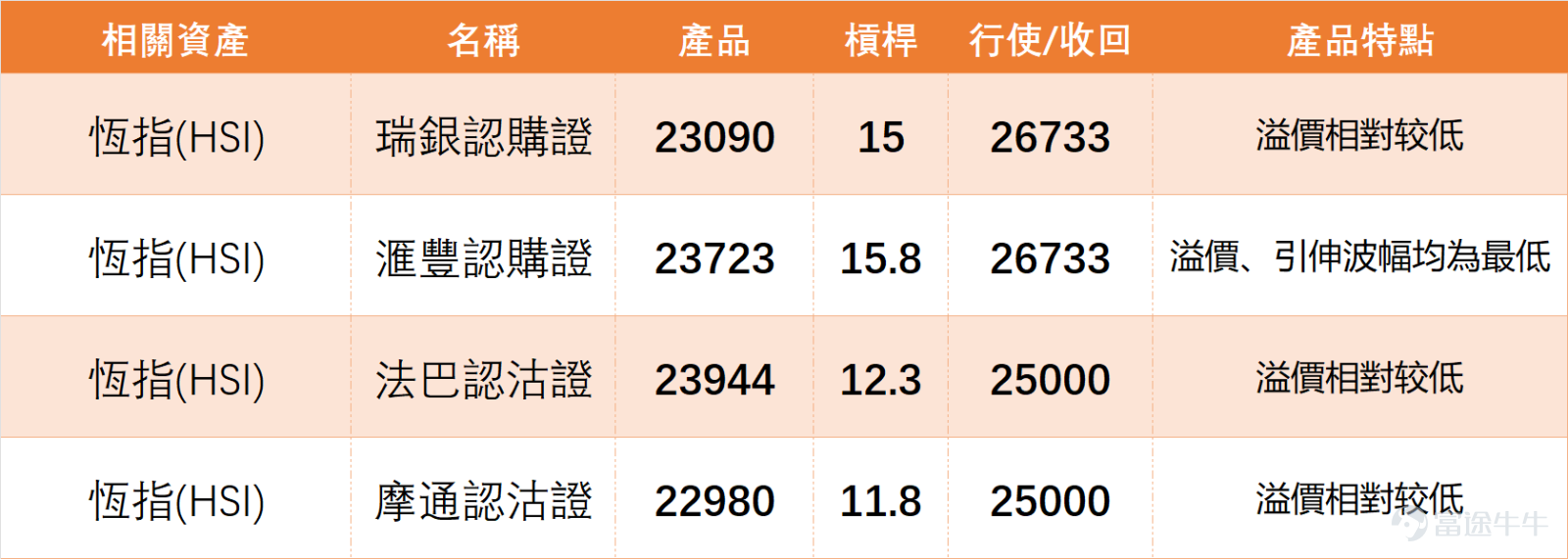 $Hang Seng Index (800000.HK)$ On the previous day (March 16), the index closed at 25,834.02 points, up 1.38% in a single day, with a trading volume of 264.453 billion yuan. Observing the daily chart trend, after retreating from the earlier high of 28,056, the index once tested 24,906, followed by a technical rebound. Recently, it has returned to around the 25,800 level, still in the recovery phase after the pullback. Regarding short-term moving averages, the 5-day line is approximately at 25,775, and the 10-day line is around 25,637. The index has now moved back above these two short-term moving averages, indicating that the short-term downward trend has eased somewhat. However, for medium-term moving averages, the 20-day line is about 26,130, the 30-day line is around 26,444, and the 60-day line is near 26,376. The index remains below several medium-term moving averages, reflecting that the medium-term trend has not fully reversed and currently resembles a consolidation pattern after the rebound. The Hang Seng Index’s RSI indicator is at 41, in a neutral-to-weak range, not entering overbought or oversold territory, showing that market buying momentum has recovered somewhat but is still not strong enough; the Hang Seng Index technical signal is 'Buy', with a signal strength of 7, representing a moderately strong bullish signal, resonating with yesterday's rebound trend. Clear reference for support and resistance levels: Short-term support is divided into two levels, with the first support at 25,340 and the second support at 25,130. If the second support is broken, the index may further test the area near 24,900; short-term resistance is also divided into two levels, with the first resistance at 25,860 (near the previous day's high) and the second resistance at 26,100,...