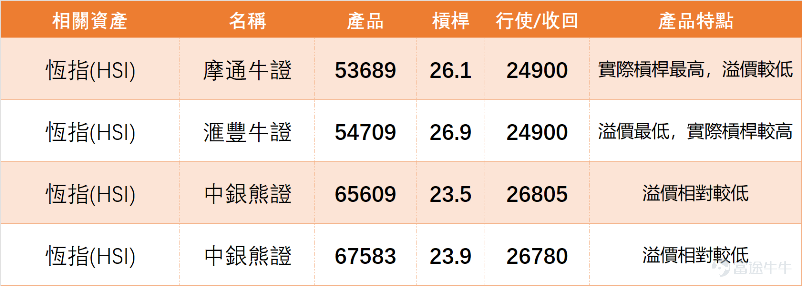 $Hang Seng Index (800000.HK)$ On the previous day (March 16), the index closed at 25,834.02 points, up 1.38% in a single day, with a trading volume of 264.453 billion yuan. Observing the daily chart trend, after retreating from the earlier high of 28,056, the index once tested 24,906, followed by a technical rebound. Recently, it has returned to around the 25,800 level, still in the recovery phase after the pullback. Regarding short-term moving averages, the 5-day line is approximately at 25,775, and the 10-day line is around 25,637. The index has now moved back above these two short-term moving averages, indicating that the short-term downward trend has eased somewhat. However, for medium-term moving averages, the 20-day line is about 26,130, the 30-day line is around 26,444, and the 60-day line is near 26,376. The index remains below several medium-term moving averages, reflecting that the medium-term trend has not fully reversed and currently resembles a consolidation pattern after the rebound. The Hang Seng Index’s RSI indicator is at 41, in a neutral-to-weak range, not entering overbought or oversold territory, showing that market buying momentum has recovered somewhat but is still not strong enough; the Hang Seng Index technical signal is 'Buy', with a signal strength of 7, representing a moderately strong bullish signal, resonating with yesterday's rebound trend. Clear reference for support and resistance levels: Short-term support is divided into two levels, with the first support at 25,340 and the second support at 25,130. If the second support is broken, the index may further test the area near 24,900; short-term resistance is also divided into two levels, with the first resistance at 25,860 (near the previous day's high) and the second resistance at 26,100,...