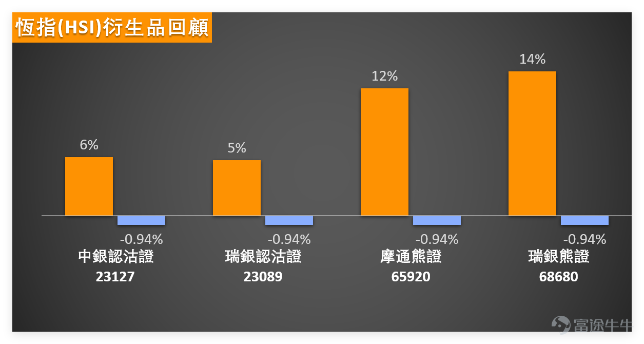 $Hang Seng Index (800000.HK)$ On the previous day (March 16), the index closed at 25,834.02 points, up 1.38% in a single day, with a trading volume of 264.453 billion yuan. Observing the daily chart trend, after retreating from the earlier high of 28,056, the index once tested 24,906, followed by a technical rebound. Recently, it has returned to around the 25,800 level, still in the recovery phase after the pullback. Regarding short-term moving averages, the 5-day line is approximately at 25,775, and the 10-day line is around 25,637. The index has now moved back above these two short-term moving averages, indicating that the short-term downward trend has eased somewhat. However, for medium-term moving averages, the 20-day line is about 26,130, the 30-day line is around 26,444, and the 60-day line is near 26,376. The index remains below several medium-term moving averages, reflecting that the medium-term trend has not fully reversed and currently resembles a consolidation pattern after the rebound. The Hang Seng Index’s RSI indicator is at 41, in a neutral-to-weak range, not entering overbought or oversold territory, showing that market buying momentum has recovered somewhat but is still not strong enough; the Hang Seng Index technical signal is 'Buy', with a signal strength of 7, representing a moderately strong bullish signal, resonating with yesterday's rebound trend. Clear reference for support and resistance levels: Short-term support is divided into two levels, with the first support at 25,340 and the second support at 25,130. If the second support is broken, the index may further test the area near 24,900; short-term resistance is also divided into two levels, with the first resistance at 25,860 (near the previous day's high) and the second resistance at 26,100,...
