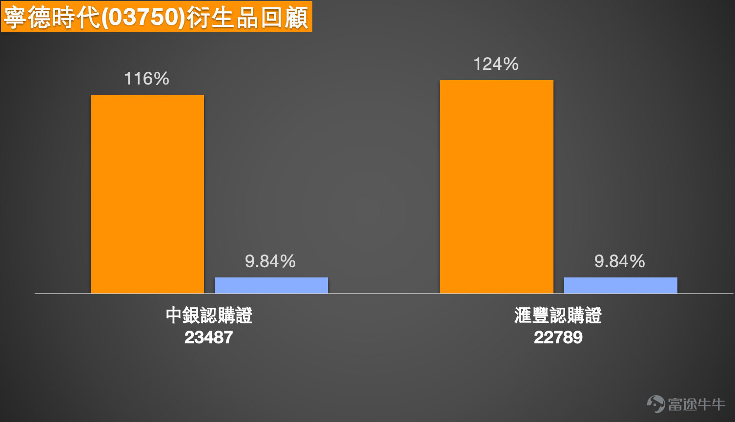 CATL (03750.HK) has seen a sharp rise in its stock price recently, becoming a market focus. As of March 16, 2026, CATL closed at 670 yuan, surging 7.89% in a single day, with an intraday high of 678 yuan and a trading volume reaching 3.419 billion yuan.The stock price started a strong upward trend from near the low of 457 yuan in early March, accumulating an increase of over 46% in just two weeks, and even hitting a new all-time high on March 16 during intraday trading.As of the morning session on March 17, the stock price consolidated at high levels, with the market watching to see if this upward trend can continue.   From the chart trend, after rebounding from the low of 457 yuan, CATL's stock price accelerated its upward momentum, with consecutive large bullish candles breaking through recently. The current stock price of 670 yuan has clearly moved away from all moving averages: the 5-day line is around 610 yuan, the 10-day line around 553 yuan, and the 20-day line around 535 yuan, showing a clear bullish alignment, indicating that the short-term uptrend remains strong. Regarding the Bollinger Bands, the middle band is around 535 yuan, and the upper band around 635 yuan; the stock price has significantly deviated from the upper band, reflecting a phase of strong expansion. In terms of RSI, the short-term RSI is approximately 90, with the other two RSIs around 80 and 72 respectively, all above the 70 level in overbought territory, showing strong market momentum while also suggesting that the short-term rise has been too rapid, increasing the need for technical consolidation.  In simple terms, CATL is currently in a 'strong breakout but short-term overbought' situation. The first resistance level upward is at 712 yuan; if it breaks through, the next resistance is at 793 yuan...